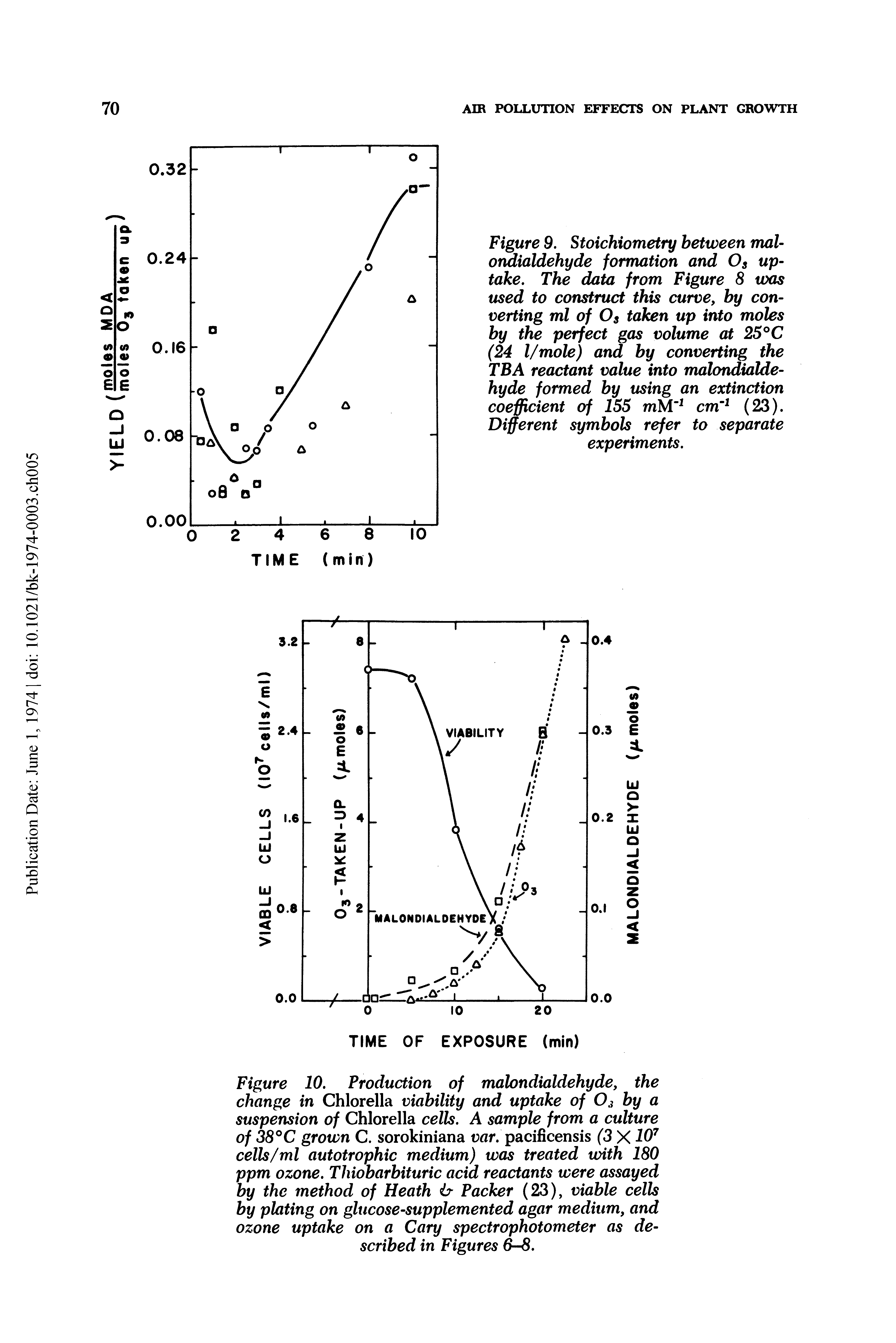 Figure 10. Production of malondialdehyde, the change in Chlorella viability and uptake of O3 by a suspension of Chlorella cells. A sample from a culture of 38°C grown C. sorokiniana uflr. pacificensis (3 X10 cells/ml autotrophic medium) was treated with 180 ppm ozone. Thiobarbituric acid reactants were assayed by the method of Heath b- Packer (23), viable cells by plating on glucose-supplemented agar medium, and ozone uptake on a Cary spectrophotometer as described in Figures 6-8.