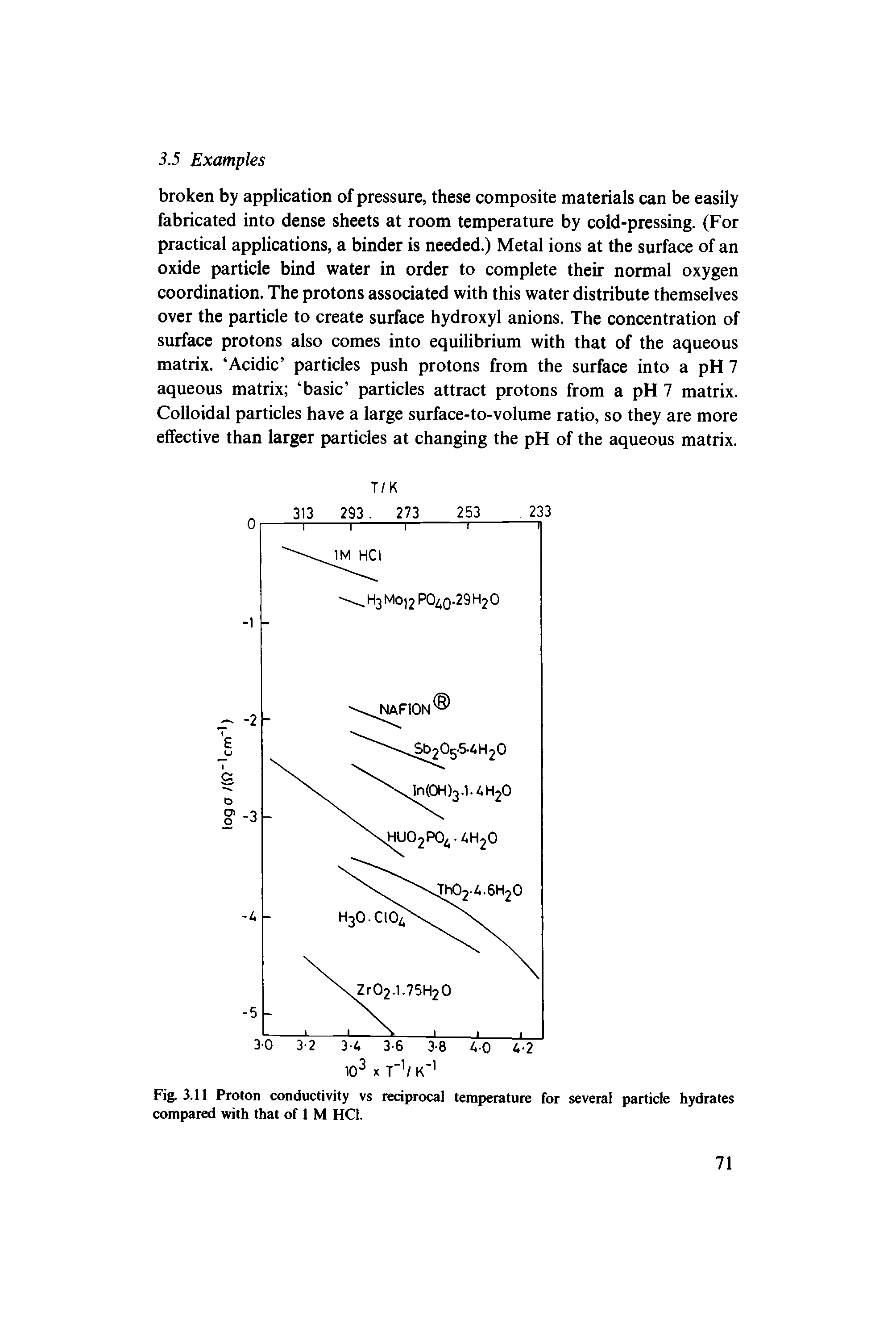 Fig. 3.11 Proton conductivity vs reciprocal temperature for several particle hydrates compared with that of 1 M HCl.