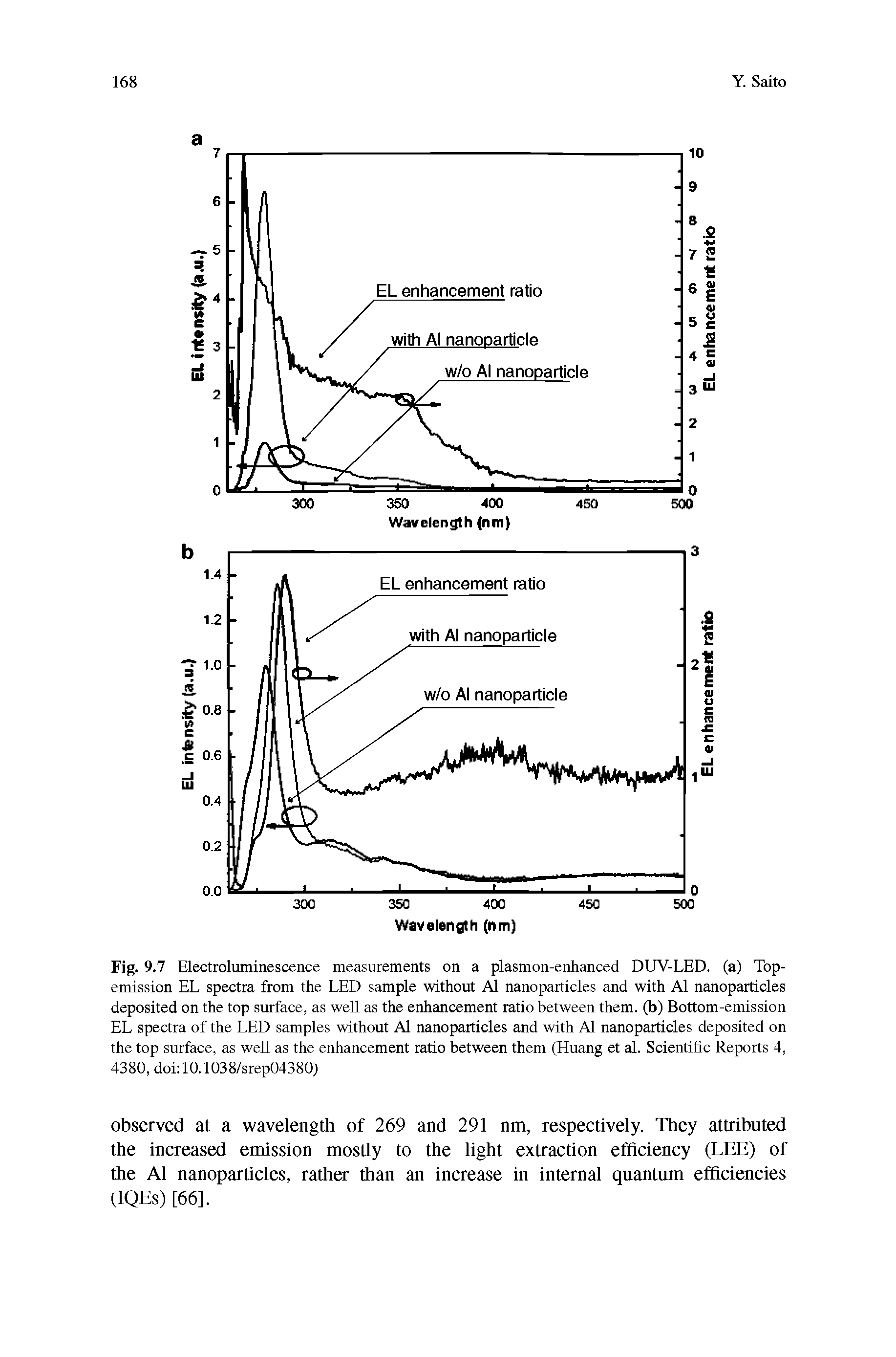 Fig. 9.7 Electroluminescence measurements on a plasmon-enhanced DUV-LED. (a) Top-emission EL spectra from the LED sample without A1 nanoparticles and with A1 nanoparticles deposited on the top surface, as well as the enhancement ratio between them, (b) Bottom-emission EL spectra of the LED samples without A1 nanopaiticles and with A1 nanoparticles deposited on the top surface, as weU as the enhancement ratio between them (Huang et al. Scientific Reports 4, 4380, doi 10.1038/srep04380)...