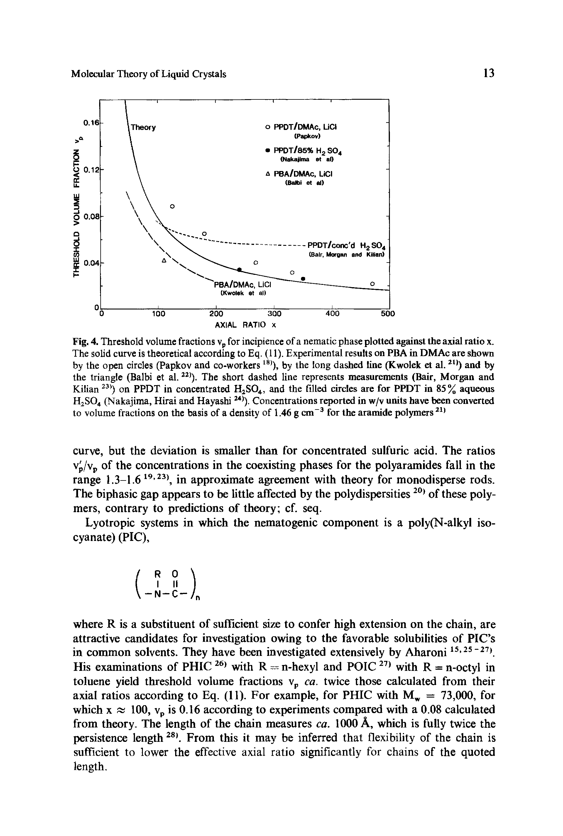 Fig. 4. Threshold volume fractions Vp for incipience of a nematic phase plotted against the axial ratio x. The solid curve is theoretical according to Eq, (11). Experimental results on PBA in DMAc are shown by the open circles (Papkov and co-workers ), by the long dashed line (Kwolek et al. and by the triangle (Balbi et al. The short dashed line represents measurements (Bair, Morgan and Kilian on PPDT in concentrated HiSO, and the filled circles are for PPDT in 85 % aqueous H2SO4 (Nakajima, Hirai and Hayashi ). Concentrations reported in w/v units have been converted to volume fractions on the basis of a density of 1.46 g cm for the aramide polymers...