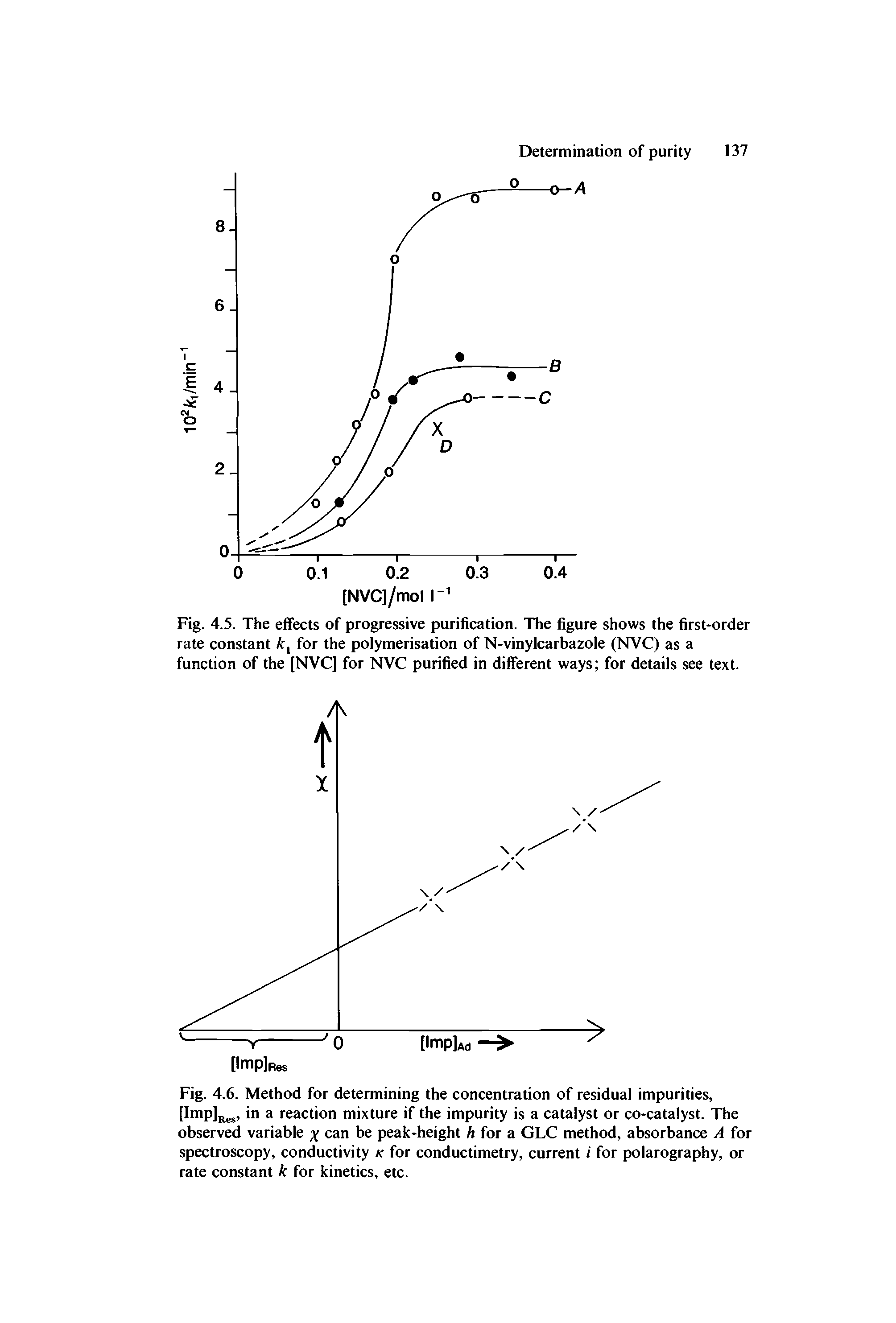 Fig. 4.6. Method for determining the concentration of residual impurities, [Impjj jjj., in a reaction mixture if the impurity is a catalyst or co-catalyst. The observed variable x can be peak-height h for a GLC method, absorbance A for spectroscopy, conductivity k for conductimetry, current i for polarography, or rate constant k for kinetics, etc.