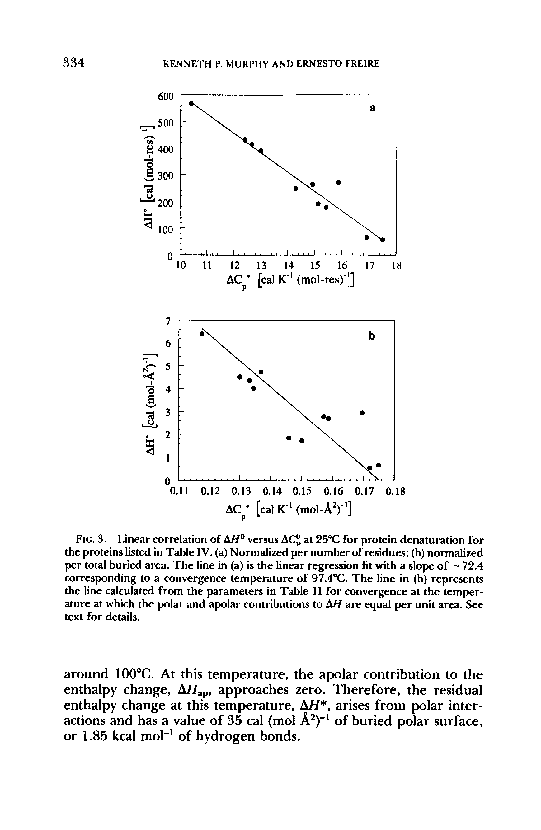 Fig. 3. Linear correlation of AH0 versus ACp at 25°C for protein denaturation for the proteins listed in Table IV. (a) Normalized per number of residues (b) normalized per total buried area. The line in (a) is the linear regression fit with a slope of — 72.4 corresponding to a convergence temperature of 97.4°C. The line in (b) represents the line calculated from the parameters in Table II for convergence at the temperature at which the polar and apolar contributions to AH are equal per unit area. See text for details.