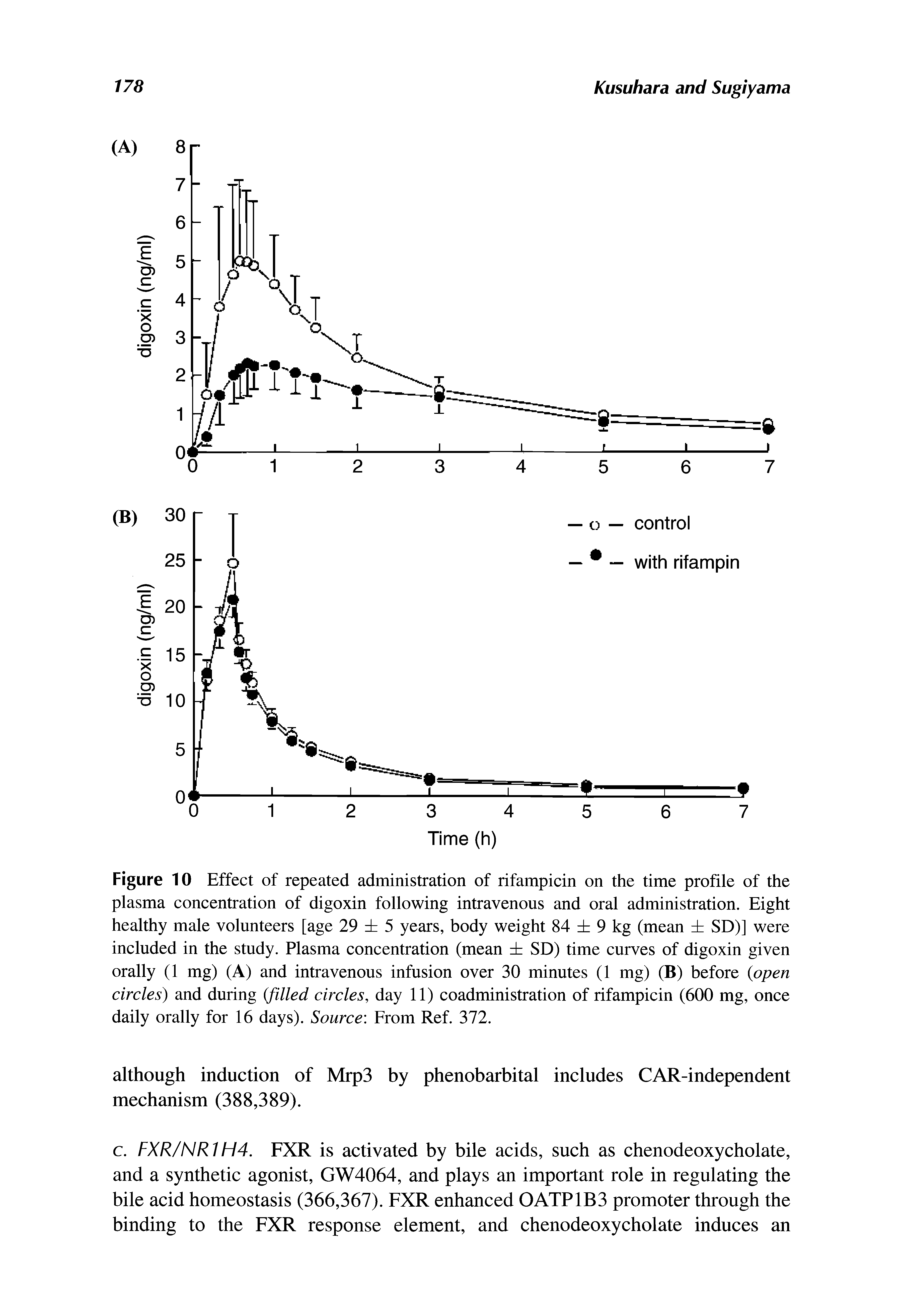 Figure 10 Effect of repeated administration of rifampicin on the time profile of the plasma concentration of digoxin following intravenous and oral administration. Eight healthy male volunteers [age 29 5 years, body weight 84 9 kg (mean SD)] were included in the study. Plasma concentration (mean SD) time curves of digoxin given orally (1 mg) (A) and intravenous infusion over 30 minutes (1 mg) (B) before open circles) and during (filled circles, day 11) coadministration of rifampicin (600 mg, once daily orally for 16 days). Source From Ref. 372.