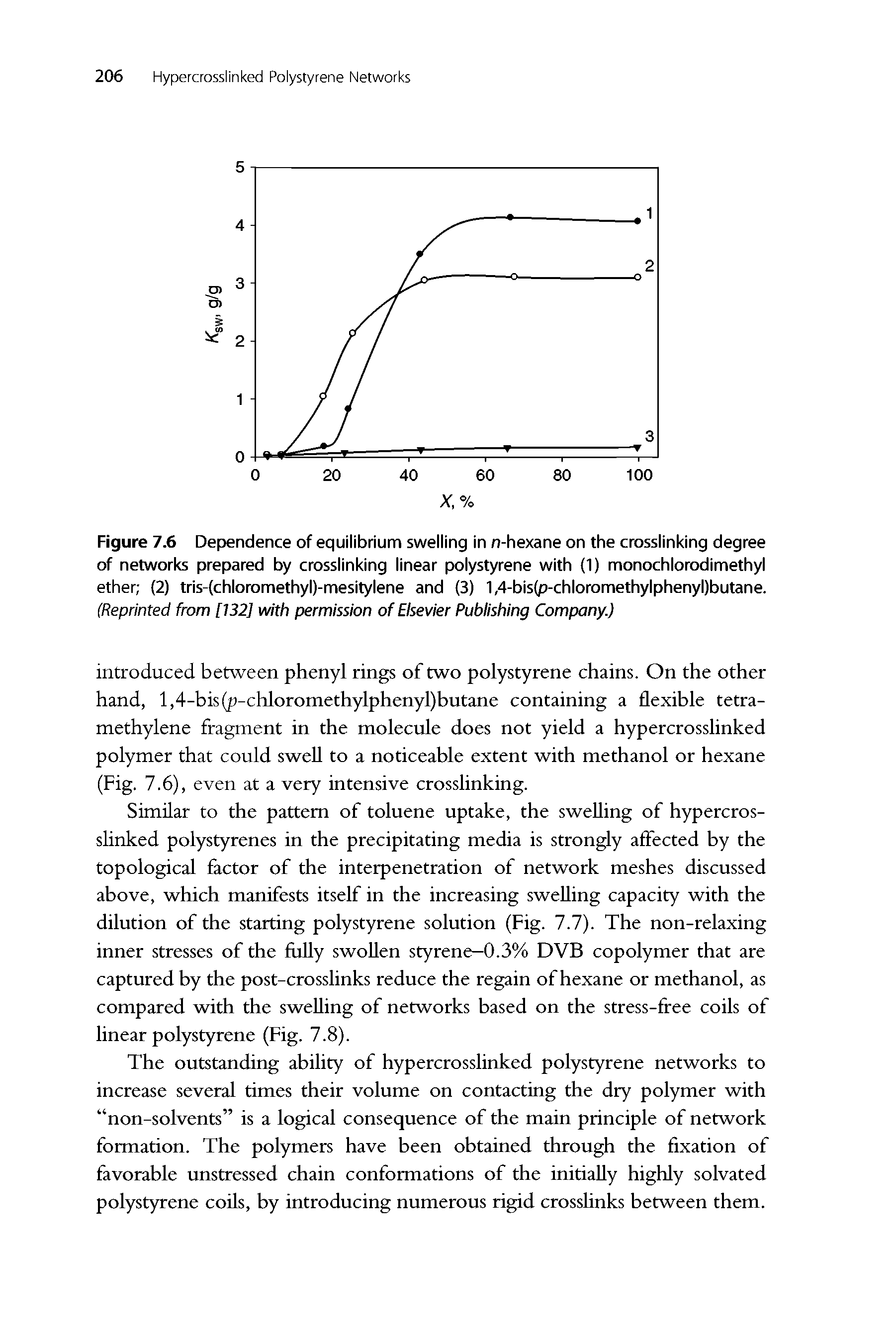 Figure 7.6 Dependence of equilibrium swelling in n-hexane on the crosslinking degree of networks prepared by crosslinking linear polystyrene with (1) monochlorodimethyl ether (2) tris-(chloromethyl)-mesitylene and (3) 1,4-bls(p-chloromethylphenyl)butane.