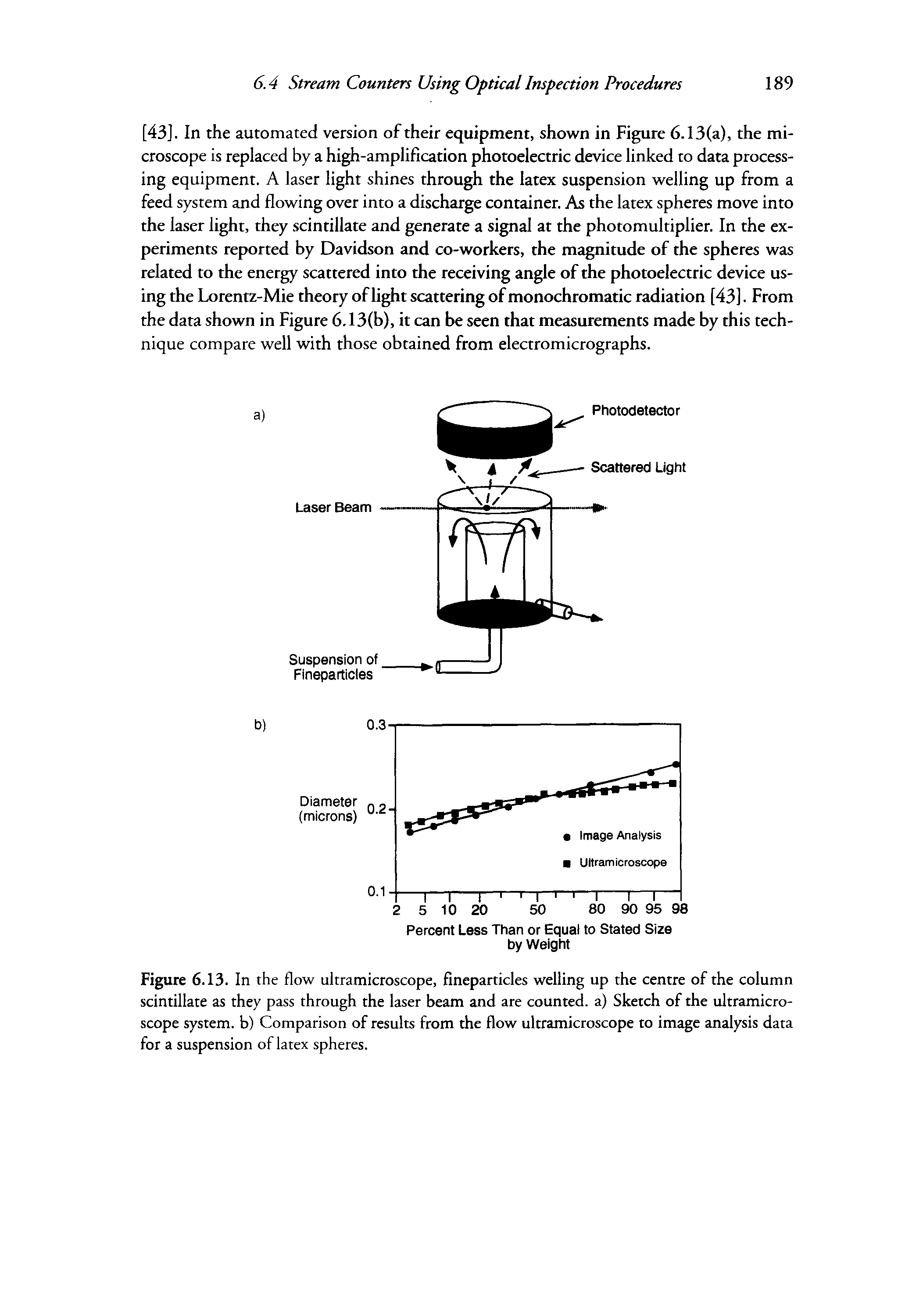 Figure 6.13. In the flow ultramicroscope, fineparticles welling up the centre of the column scintillate as they pass through the laser beam and are counted, a) Sketch of the ultramicroscope system, b) Comparison of results from the flow ultramicroscope to image analysis data for a suspension of latex spheres.