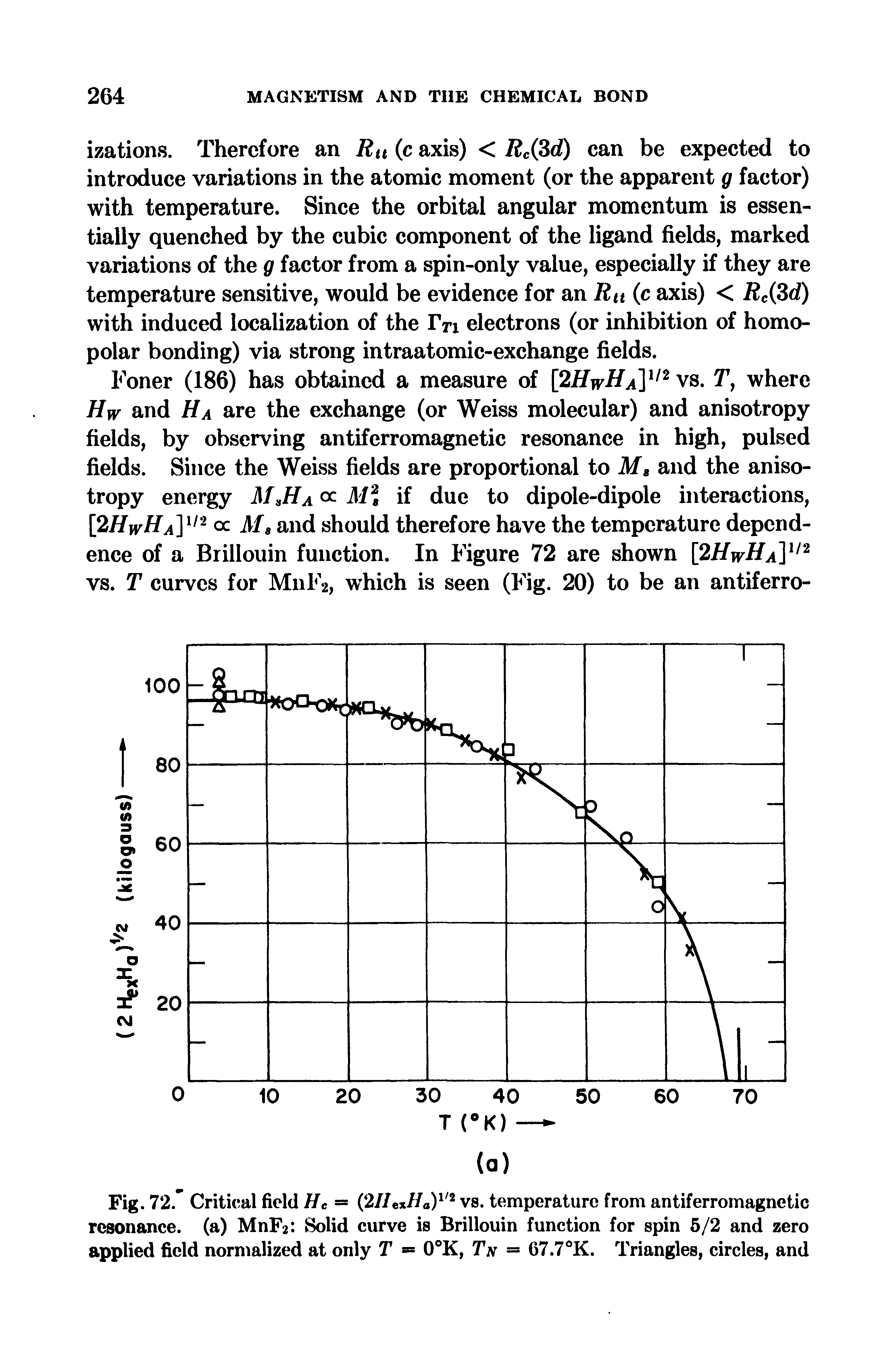 Fig. 72." Critical field He = (2//ex// )1/2 vs. temperature from antiferromagnetic resonance, (a) MnF2 Solid curve is Brillouin function for spin 5/2 and zero applied field normalized at only T = 0°K, Tn = 67.7°K. Triangles, circles, and...