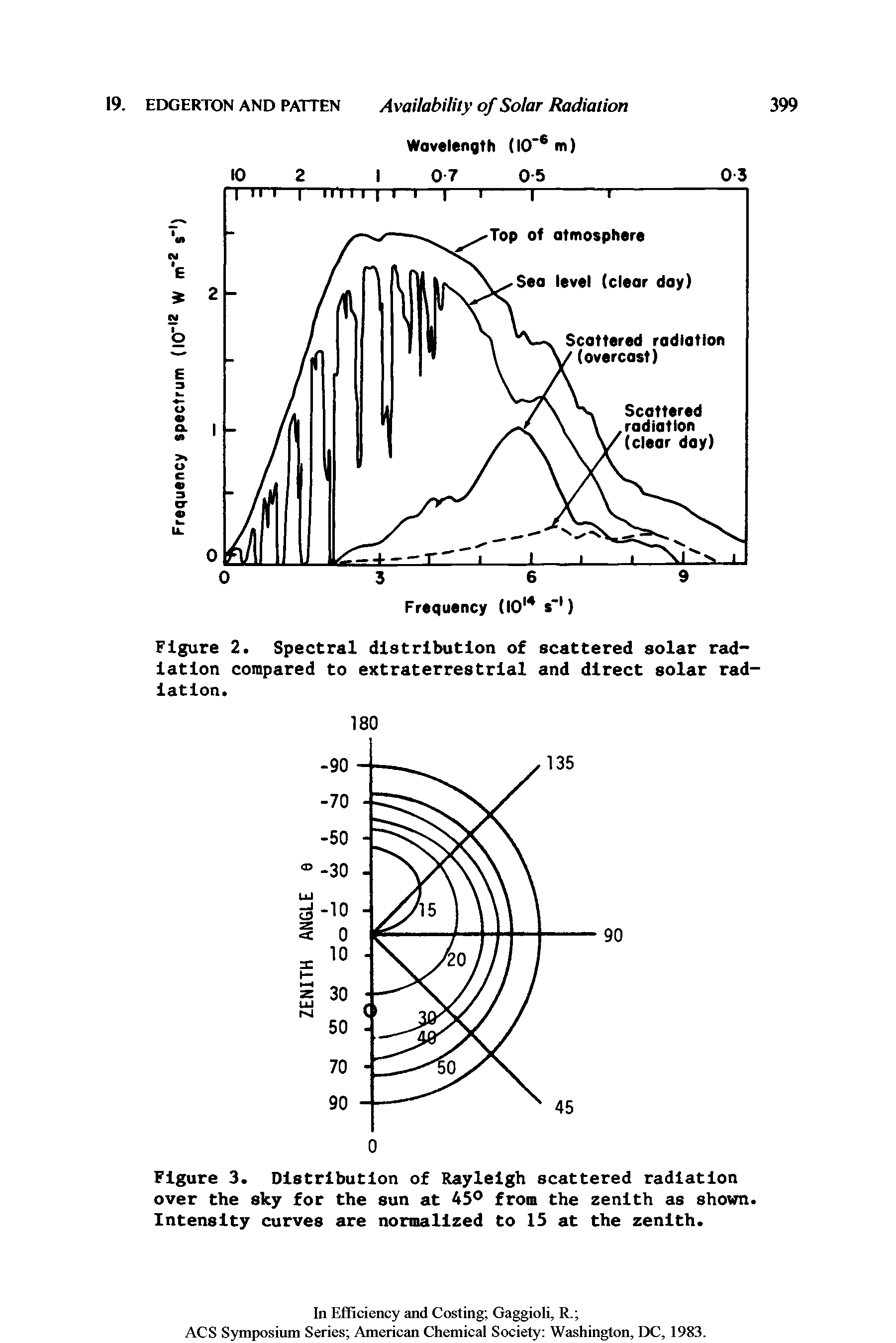 Figure 2. Spectral distribution of scattered solar radiation compared to extraterrestrial and direct solar radiation.