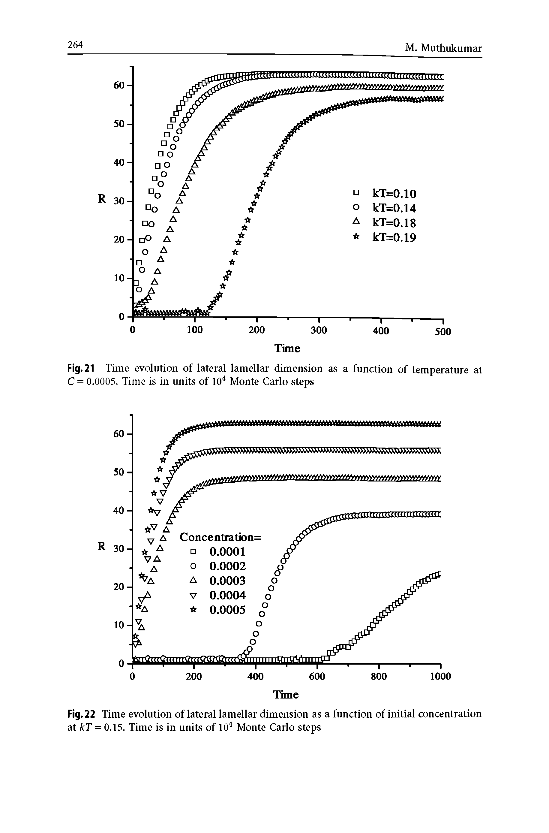 Fig. 21 Time evolution of lateral lamellar dimension as a function of temperature at C = 0.0005. Time is in units of 104 Monte Carlo steps...