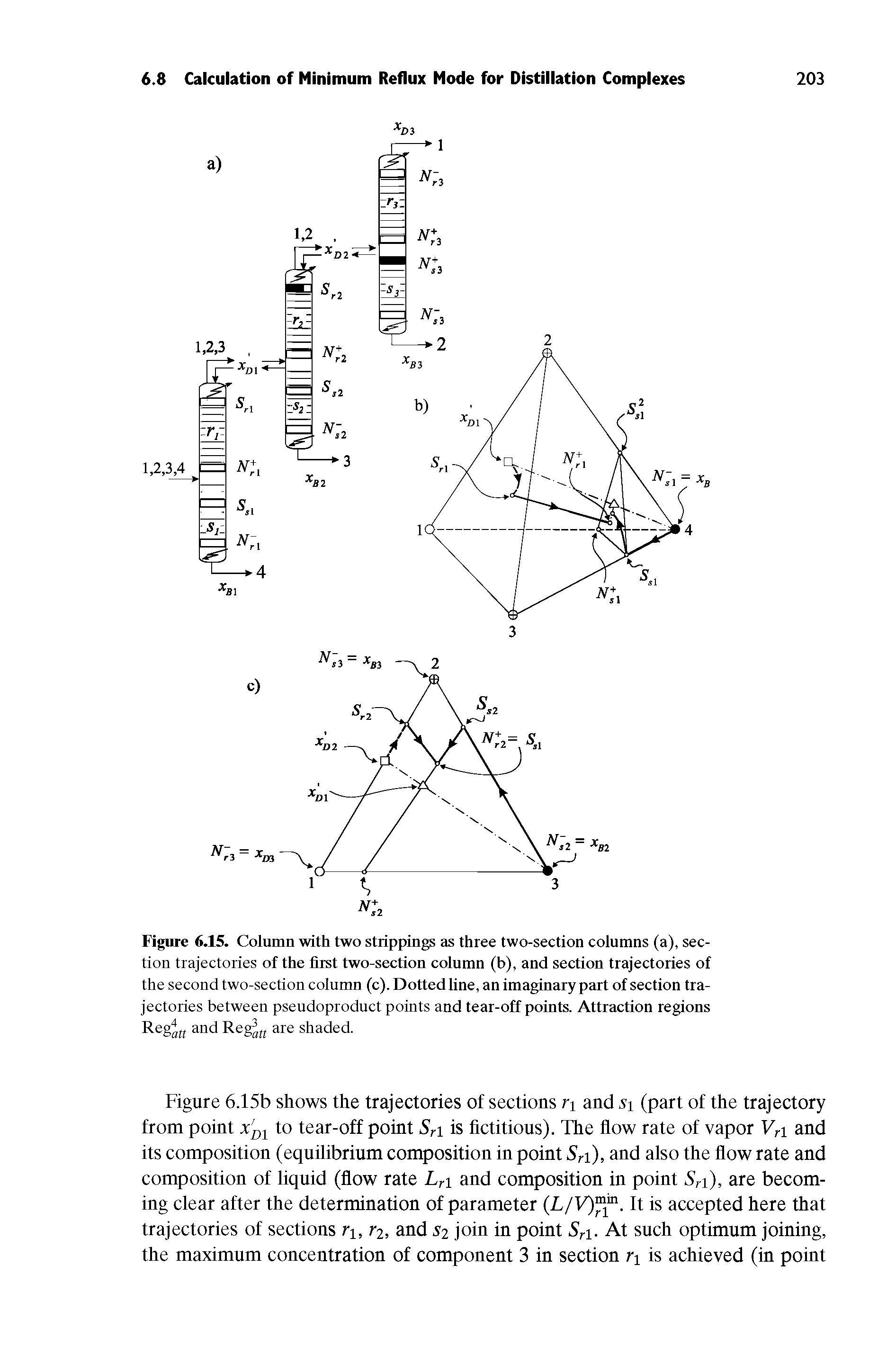 Figure 6.15. Column with two strippings as three two-section columns (a), section trajectories of the first two-section column (b), and section trajectories of the second two-section column (c). Dotted line, an imaginary part of section trajectories between pseudoproduct points and tear-off points. Attraction regions...