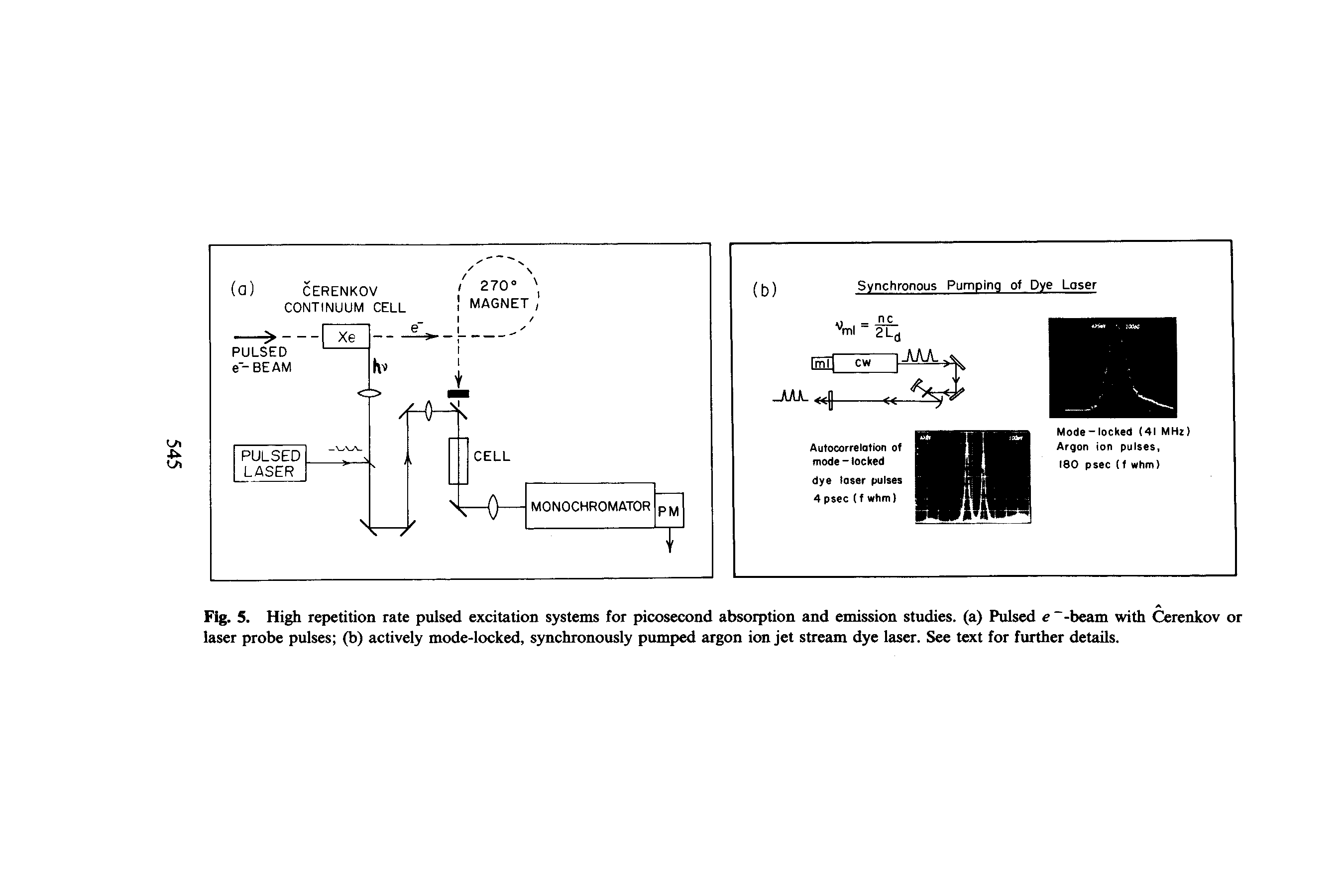 Fig. 5. High repetition rate pulsed excitation systems for picosecond absorption and emission studies, (a) Pulsed e -beam with Cerenkov or laser probe pulses (b) actively mode-locked, synchronously pumped argon ion jet stream dye laser. See text for further details.