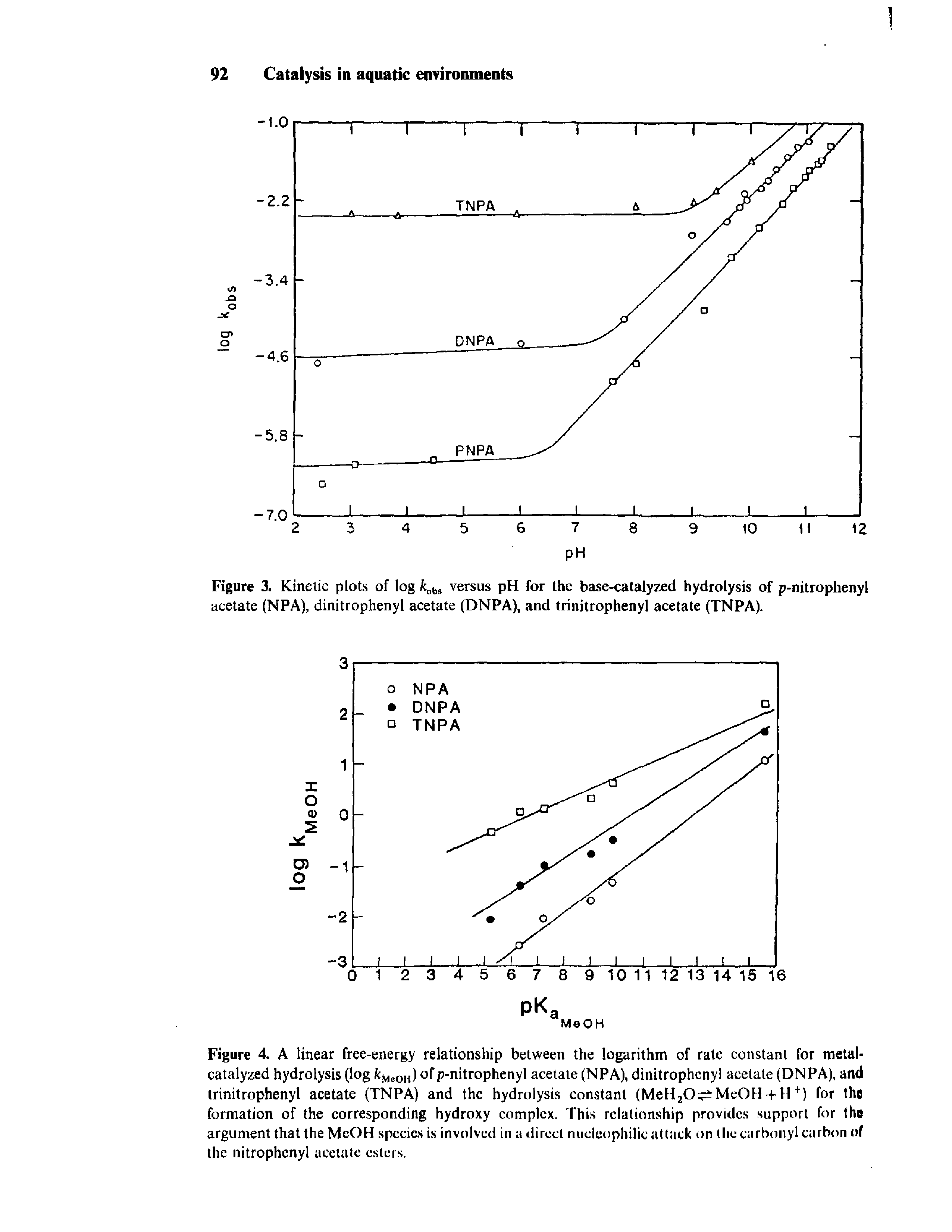 Figure 4. A linear free-energy relationship between the logarithm of rate constant for metal-catalyzed hydrolysis log fcMeOK) of p-nitrophenyl acetate (NPA), dinitrophenyl acetate (DNPA), and trinitrophenyl acetate (TNPA) and the hydrolysis constant (MeH2O MeOH + H+) for the formation of the corresponding hydroxy complex. This relationship provides support for the argument that the MeOH species is involved in a direct nucleophilic attack on the carbonyl carbon of the nitrophenyl acetate esters.
