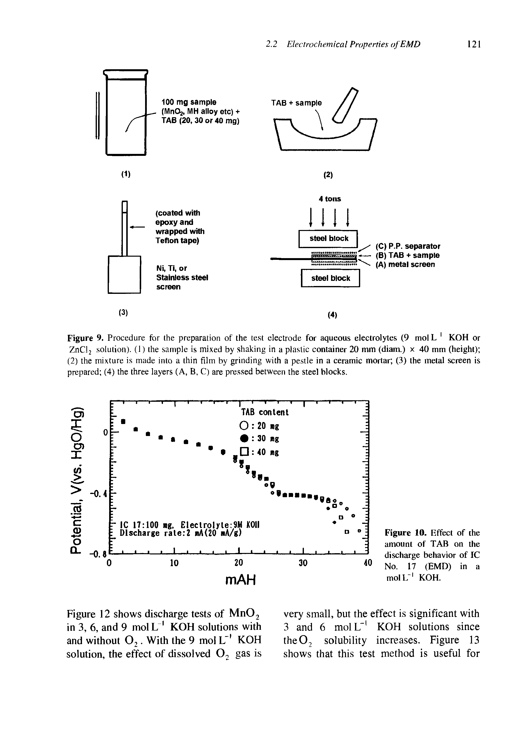 Figure 9. Procedure for the preparation of the test electrode for aqueous electrolytes (9 mol L 1 KOH or ZnCl2 solution). (1) the sample is mixed by shaking in a plastic container 20 mm (diam.) x 40 mm (height) (2) the mixture is made into a thin film by grinding with a pestle in a ceramic mortar (3) the metal screen is prepared (4) the three layers (A, B, C) are pressed between the steel blocks.