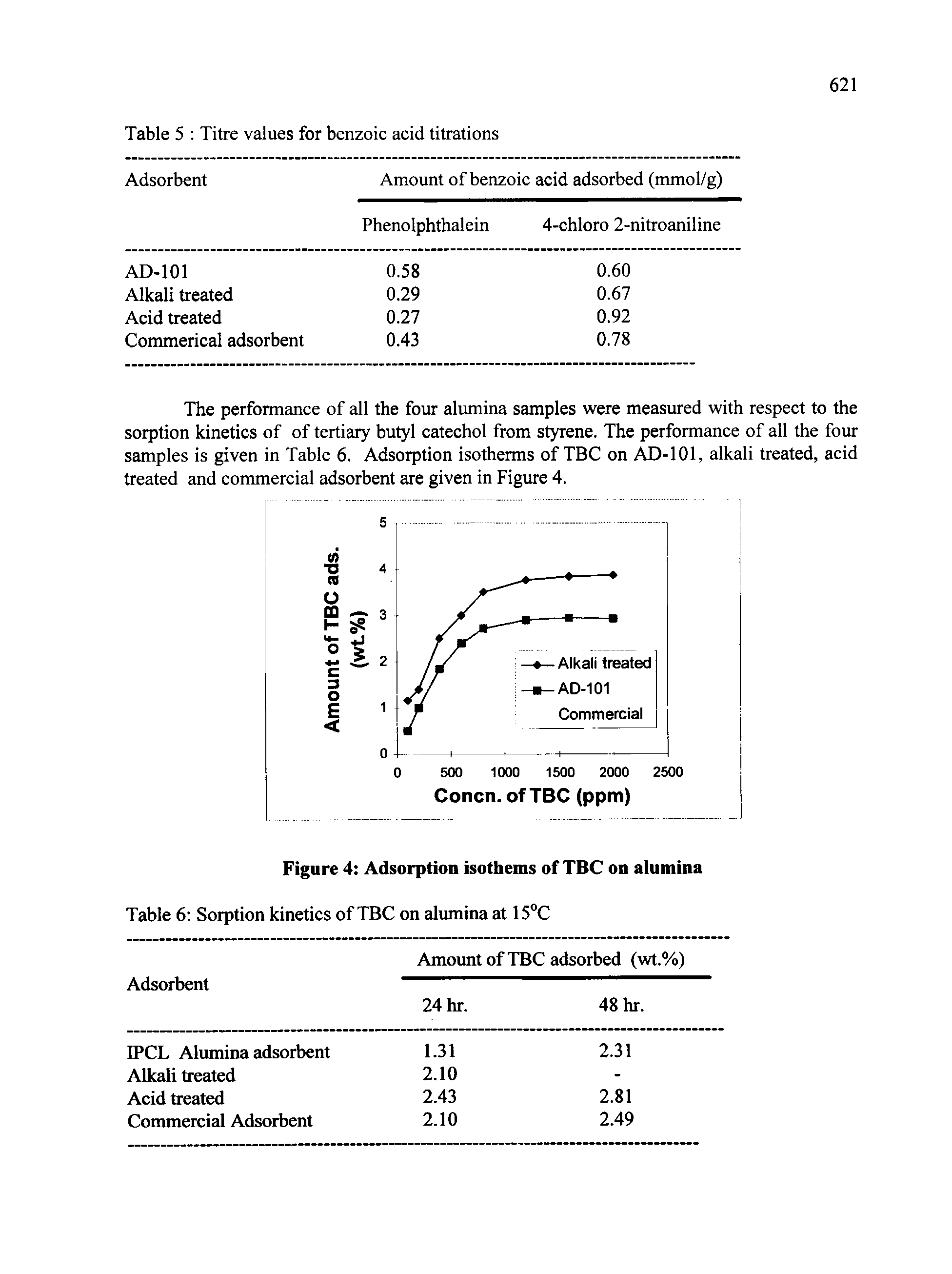 Table 5 Titre values for benzoic acid titrations...