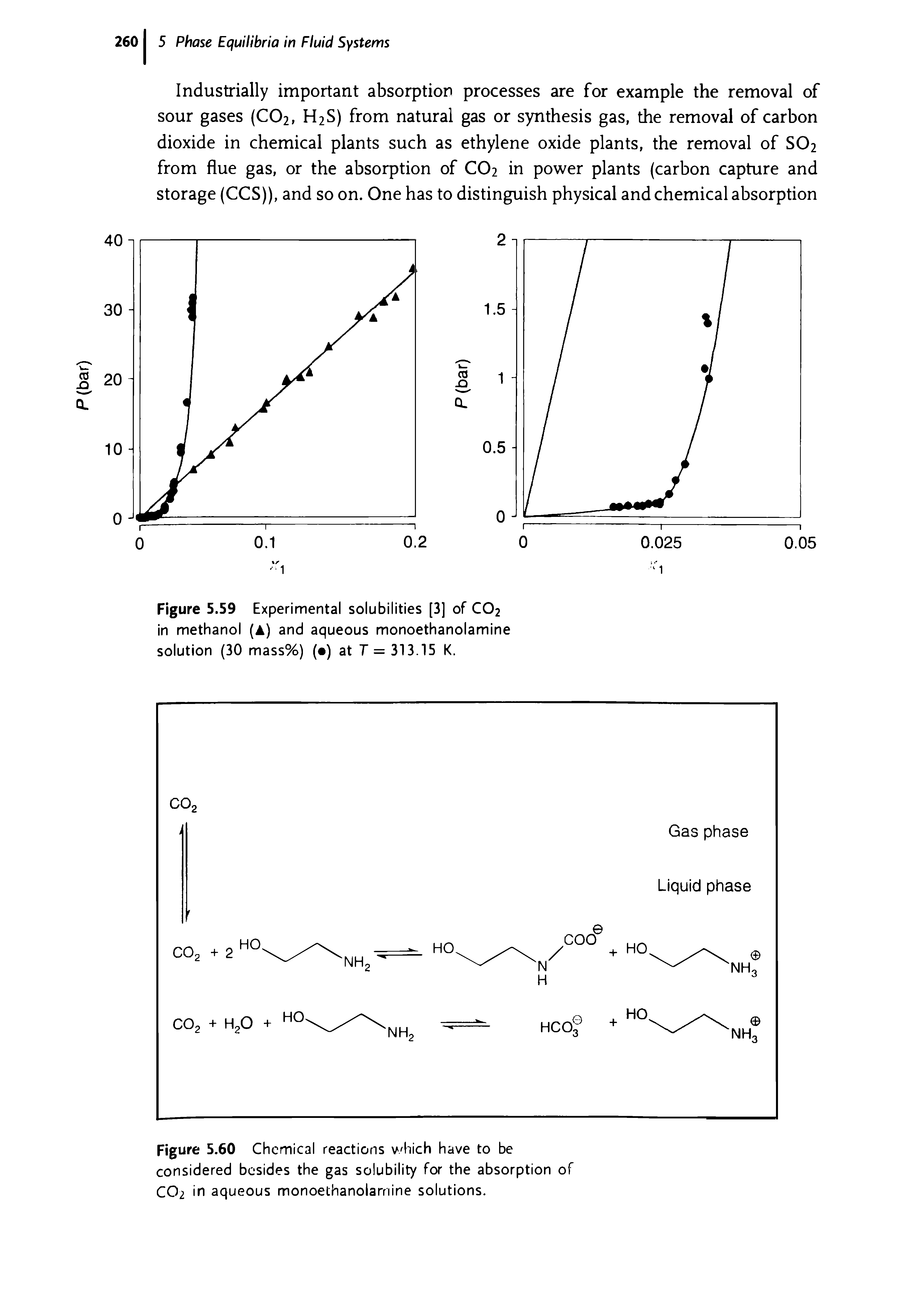 Figure 5.60 Chemical reactions which have to be considered besides the gas solubility for the absorption of CO2 in aqueous monoethanolamine solutions.