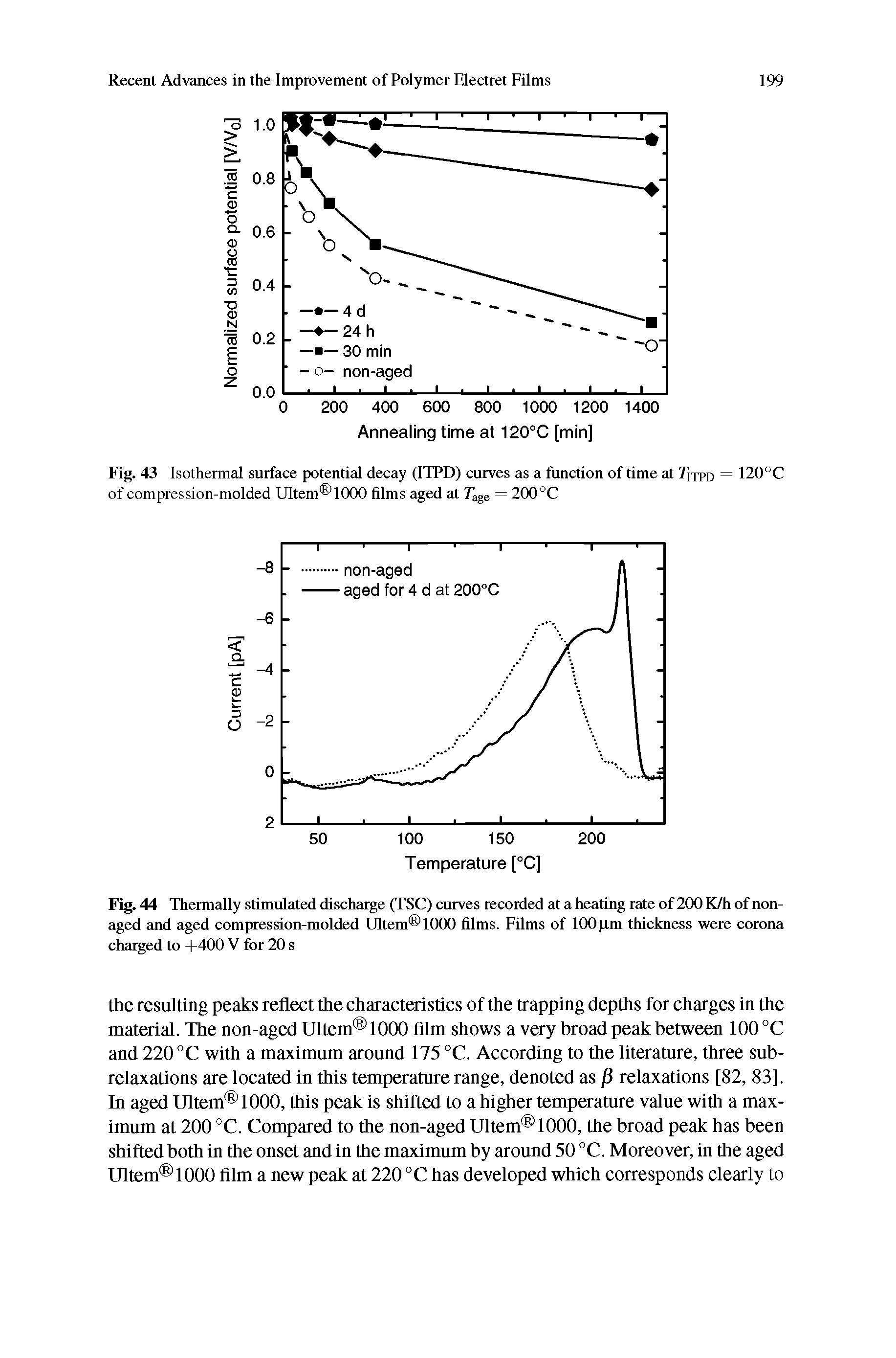 Fig. 44 Thermally stimulated discharge (TSC) curves recorded at a heating rate of200 K/h of nonaged and aged compression-molded Ultem 1000 films. Films of 100 pm thickness were corona charged to +400 V for 20 s...