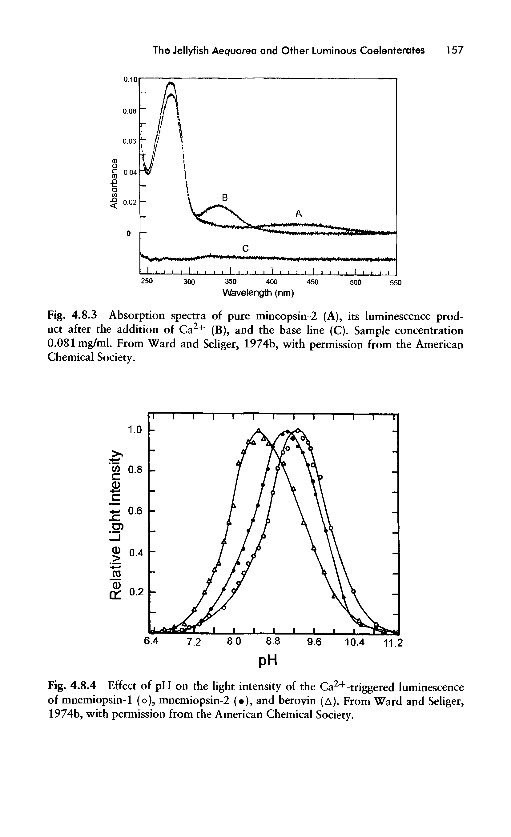 Fig. 4.8.4 Effect of pH on the light intensity of the Ca2+-triggered luminescence of mnemiopsin-1 (o), mnemiopsin-2 ( ), and berovin (A). From Ward and Seliger, 1974b, with permission from the American Chemical Society.