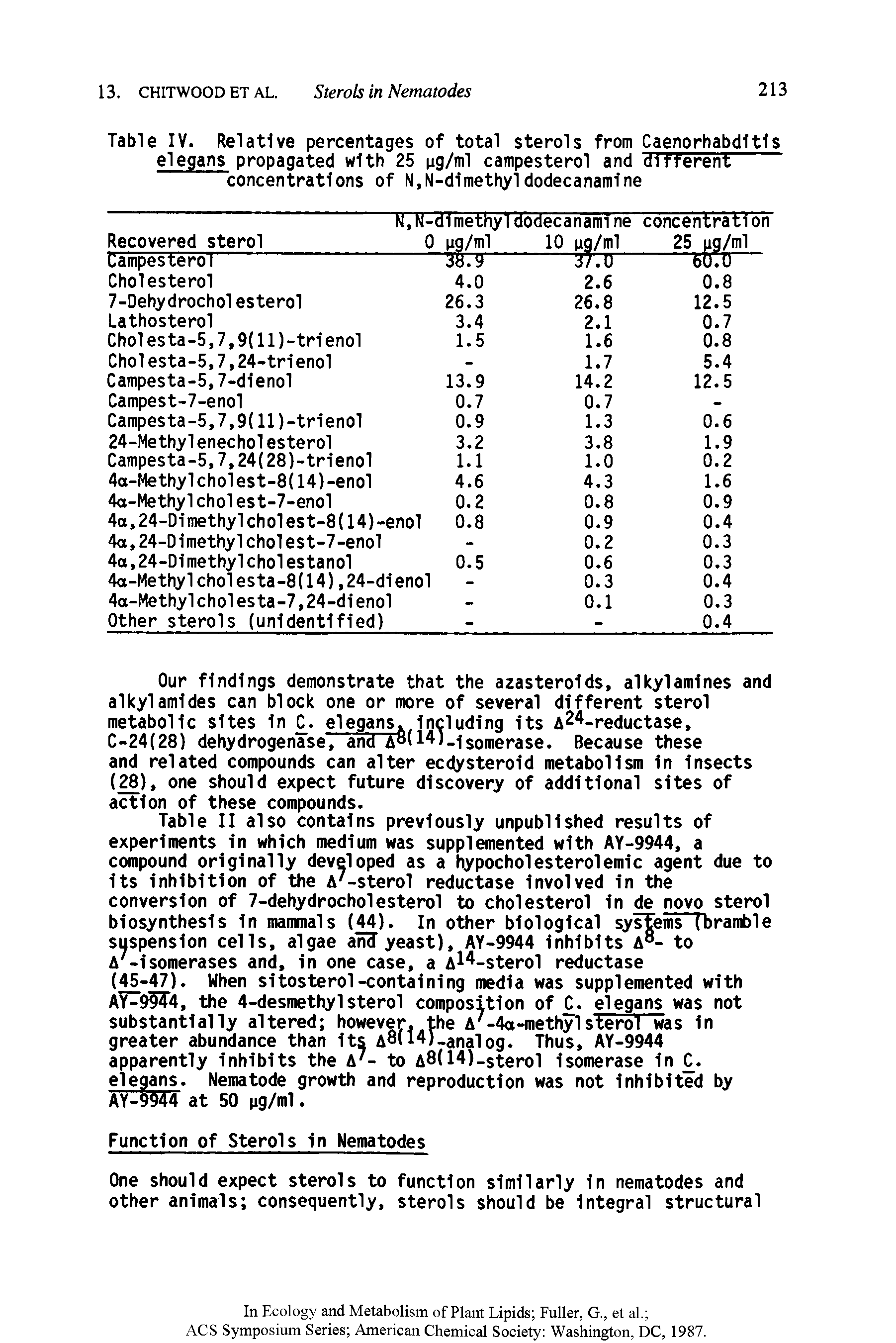 Table II also contains previously unpublished results of experiments In which medium was supplemented with AY-9944, a compound originally developed as a hypocholesterolemic agent due to Its Inhibition of the A -sterol reductase Involved In the conversion of 7-dehydrocholesterol to cholesterol In de novo sterol biosynthesis In mammals (44). In other biological sys ms (bramble suspension cells, algae an yeast), AY-9944 Inhibits A - to A -lsomerases and. In one case, a A -sterol reductase (45-47). When sitosterol-containing media was supplemented with...
