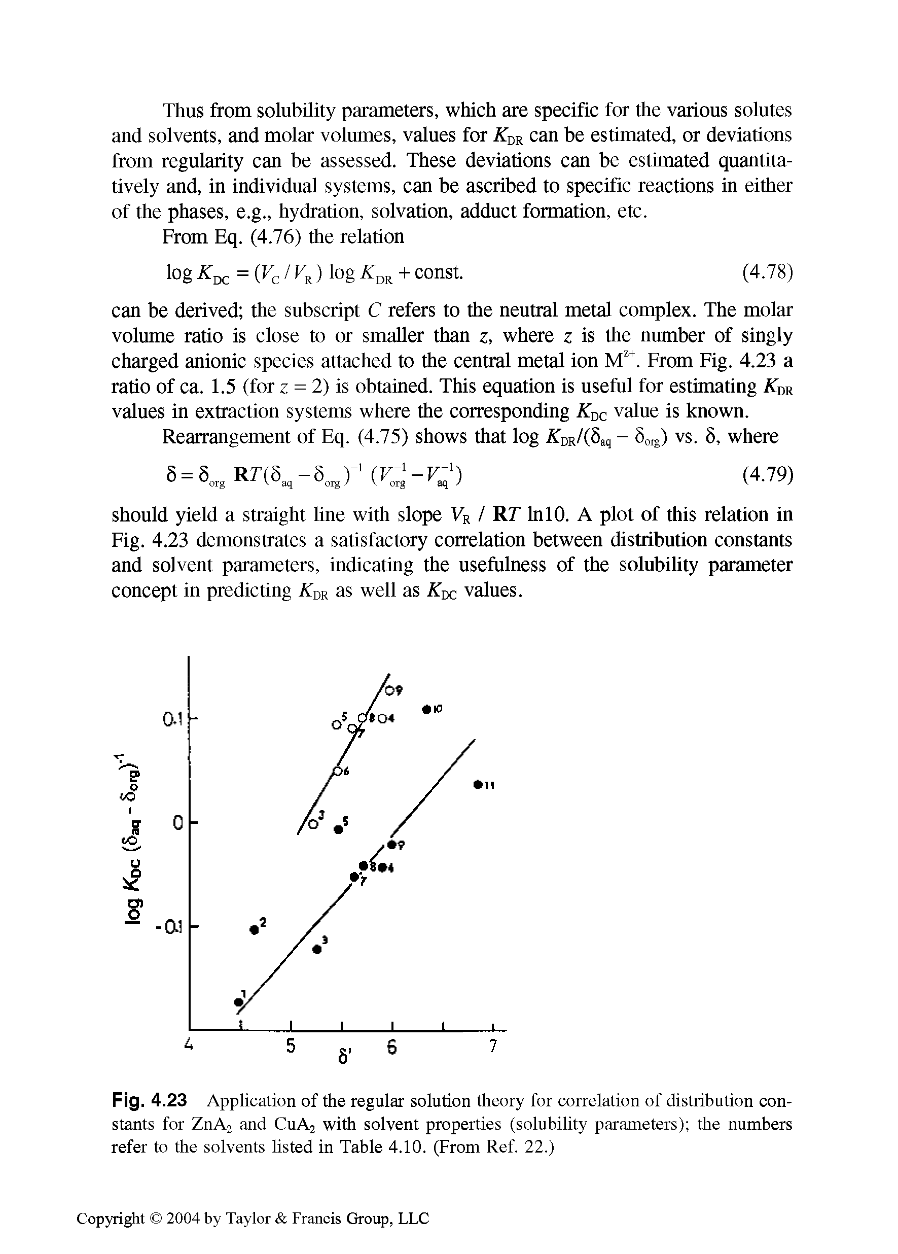 Fig. 4. 23 Application of the regular solution theory for correlation of distribution constants for ZnA2 and CuA2 with solvent properties (solubility parameters) the numbers refer to the solvents listed in Table 4.10. (From Ref. 22.)...