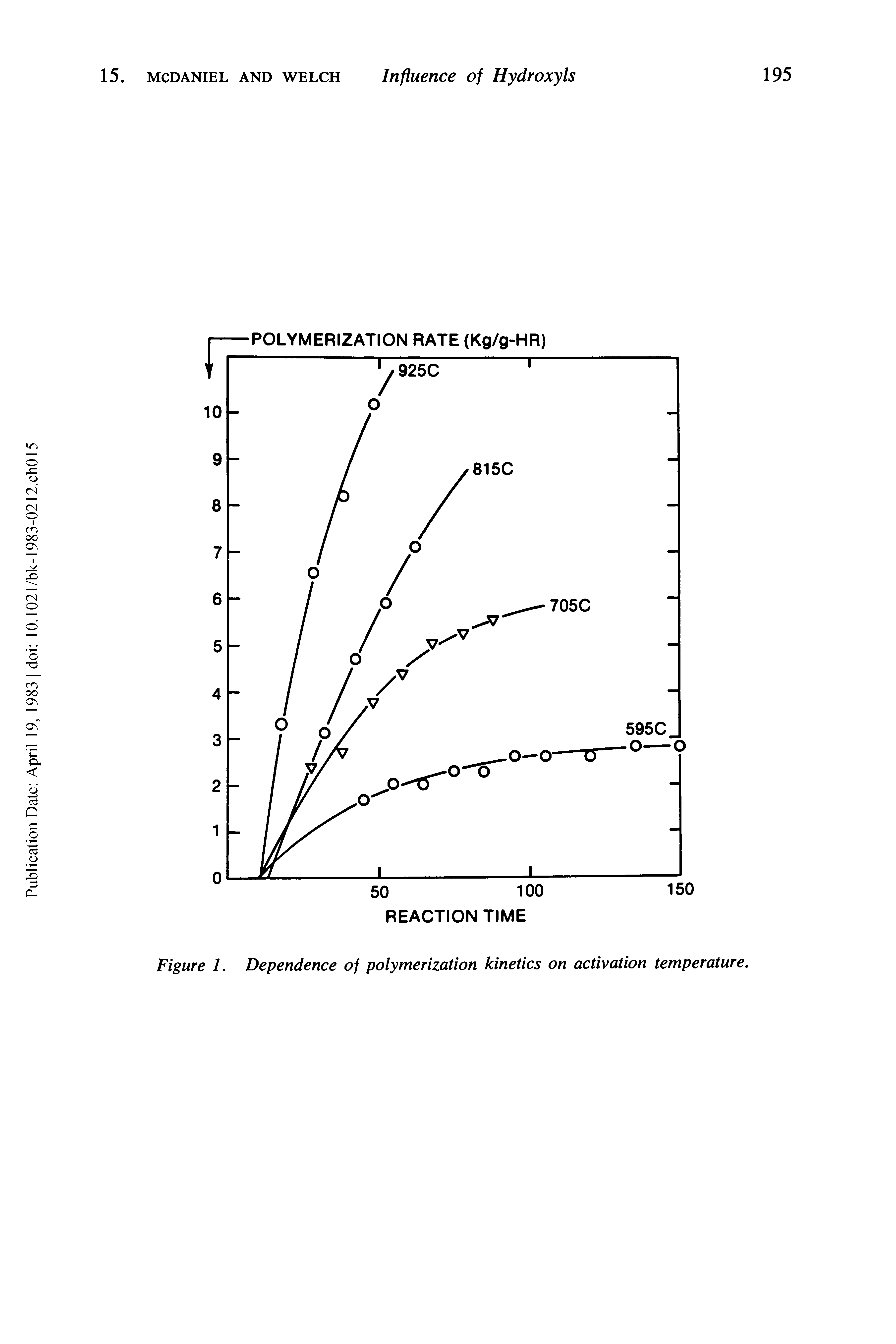 Figure 1. Dependence of polymerization kinetics on activation temperature.