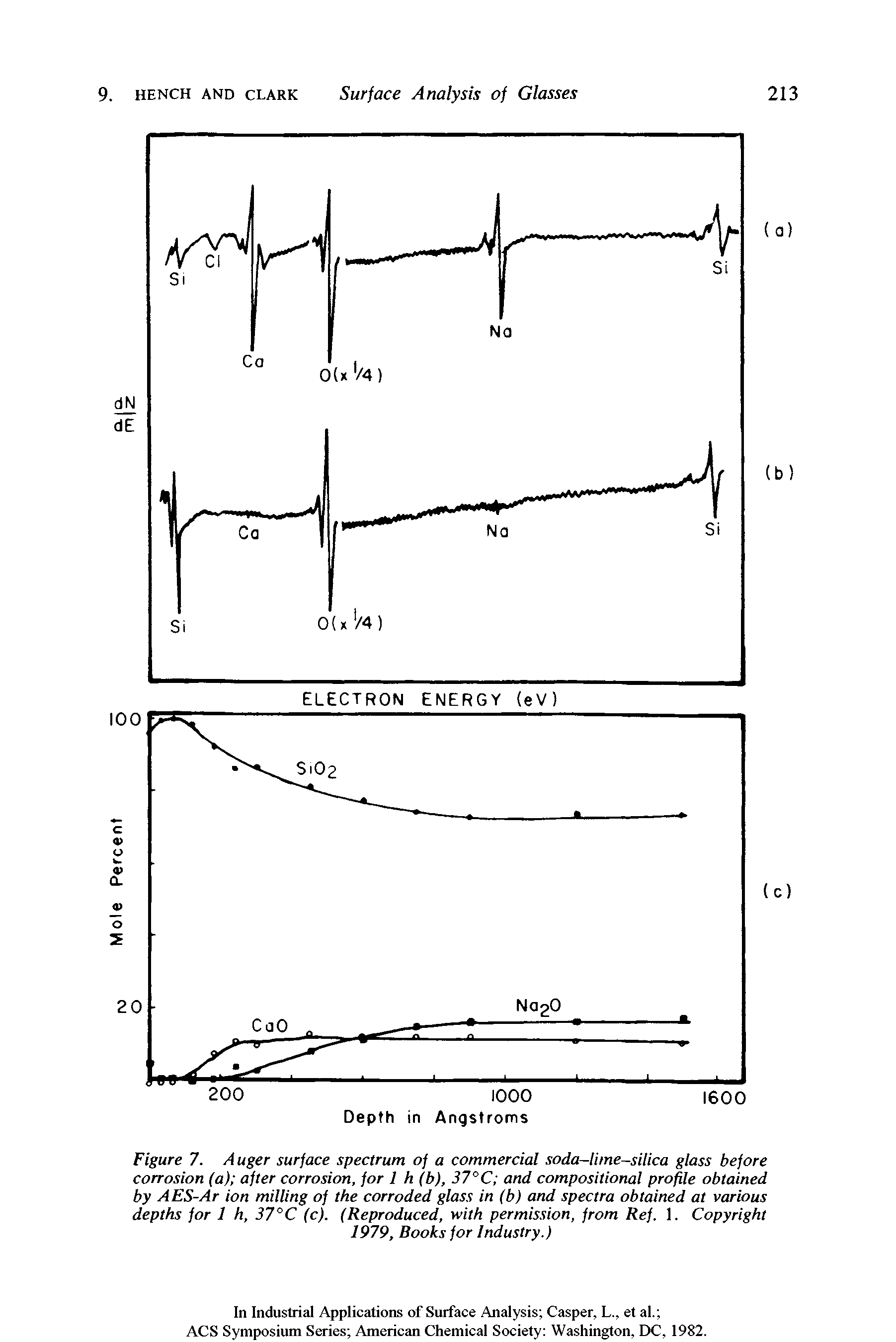 Figure 7. A uger surface spectrum of a commercial soda-lime-silica glass before corrosion (a) after corrosion, for 1 h (b), 37°C and compositional profile obtained by AES-Ar ion milling of the corroded glass in (b) and spectra obtained at various depths for 1 h, 37°C (c). (Reproduced, with permission, from Ref. 1. Copyright 1979, Books for Industry.)...