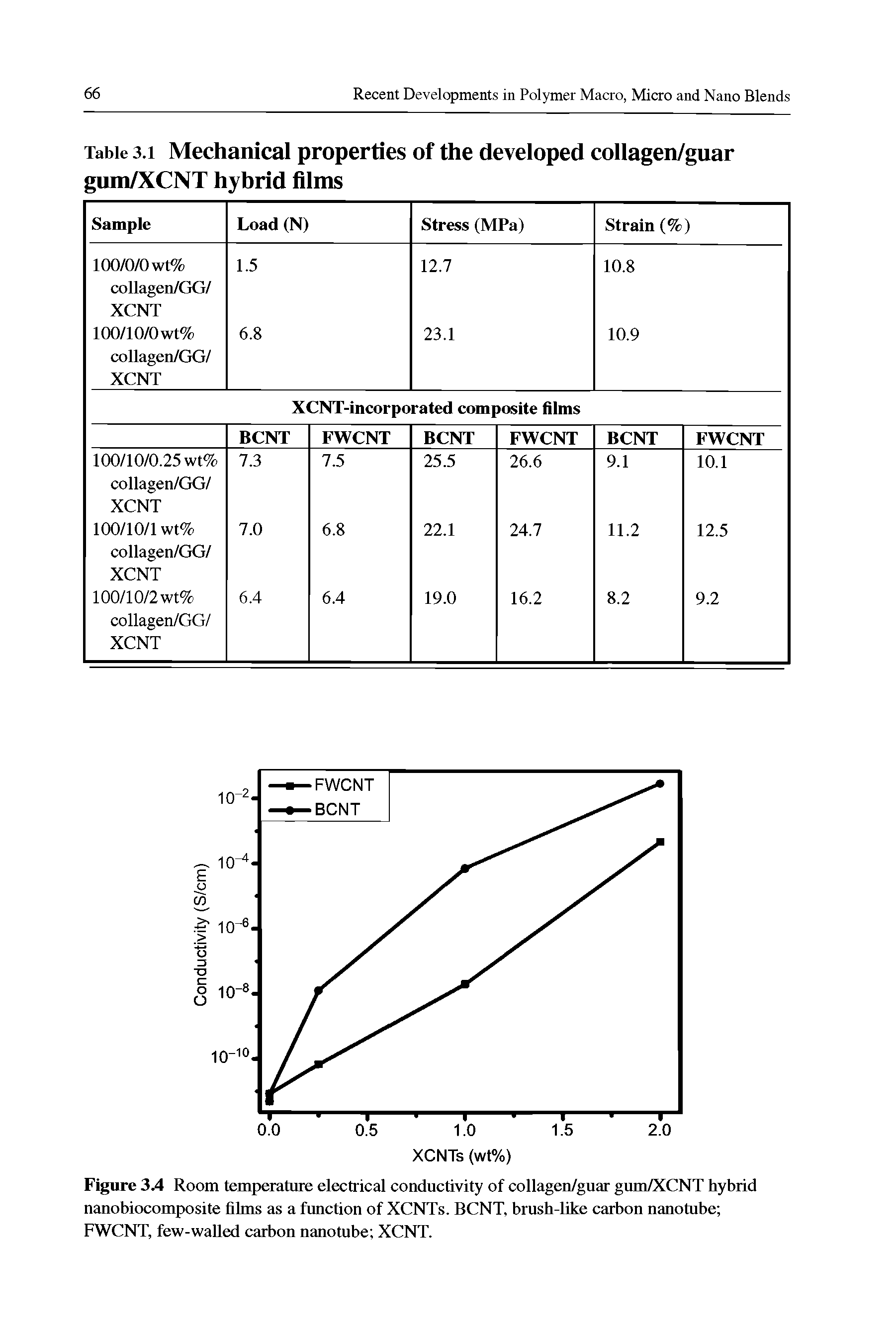 Figure 3.4 Room temperature electrical conductivity of collagen/guar gum/XCNT hybrid nanobiocomposite films as a function of XCNTs. BCNT, brush-like carbon nanombe FWCNT, few-waUed carbon nanotube XCNT.