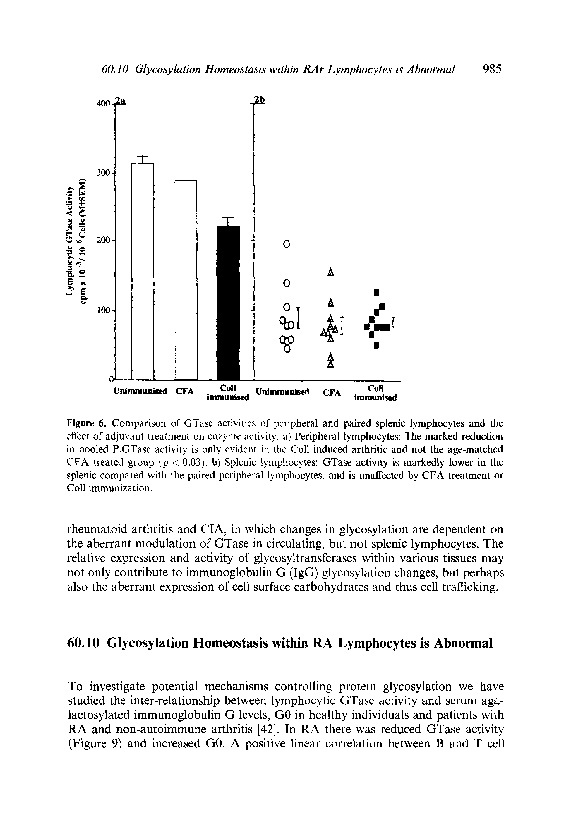 Figure 6. Comparison of GTase activities of peripheral and paired splenic lymphocytes and the effect of adjuvant treatment on enzyme activity, a) Peripheral lymphocytes The marked reduction in pooled P.GTase activity is only evident in the Coll induced arthritic and not the age-matched CFA treated group [p < 0.03). b) Splenic lymphocytes GTase activity is markedly lower in the splenic compared with the paired peripheral lymphocytes, and is unaffected by CFA treatment or Coll immunization.