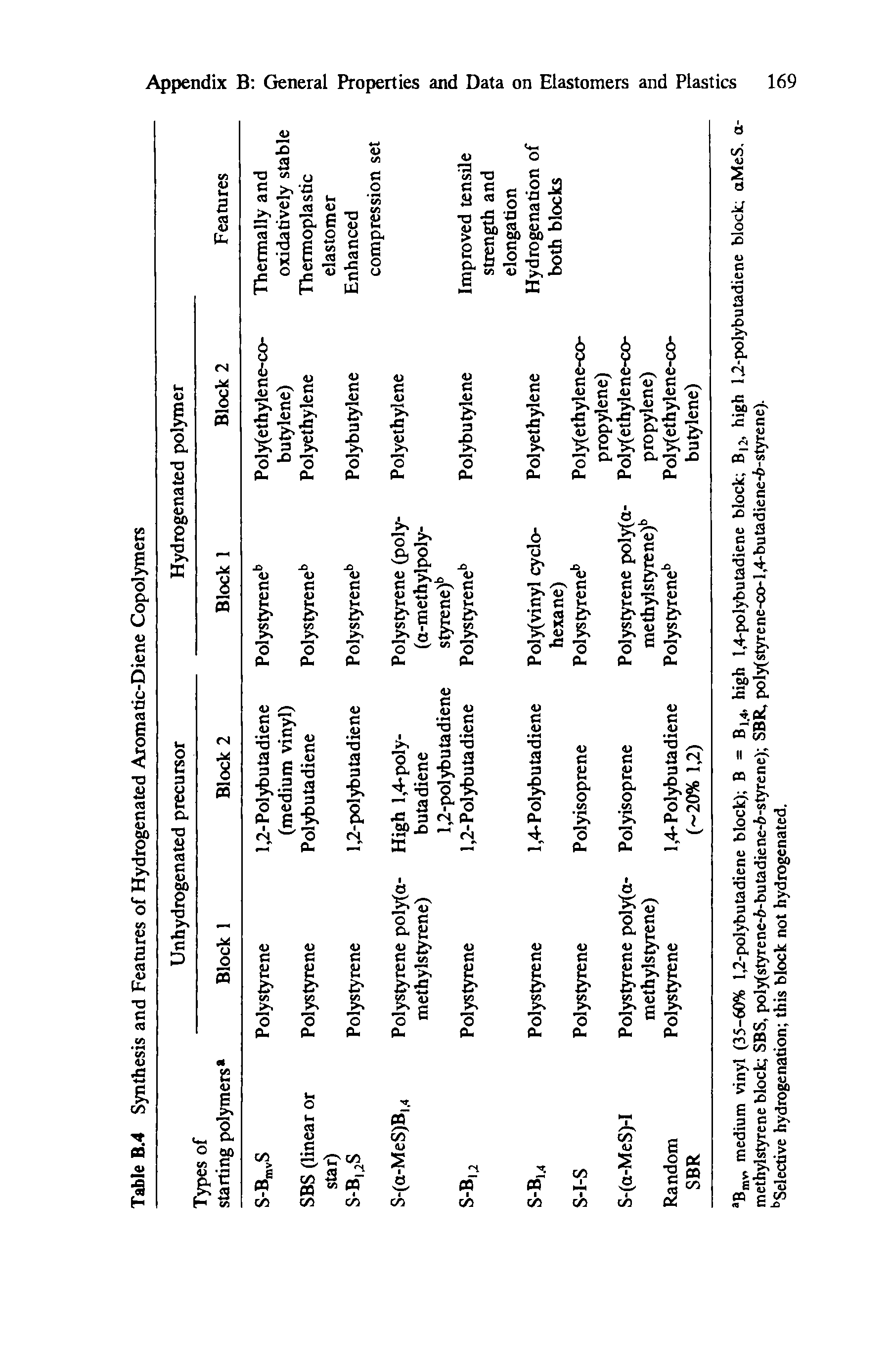 Table B.4 Synthesis and Features of Hydrogenated Aromatic-Diene Copolymers...