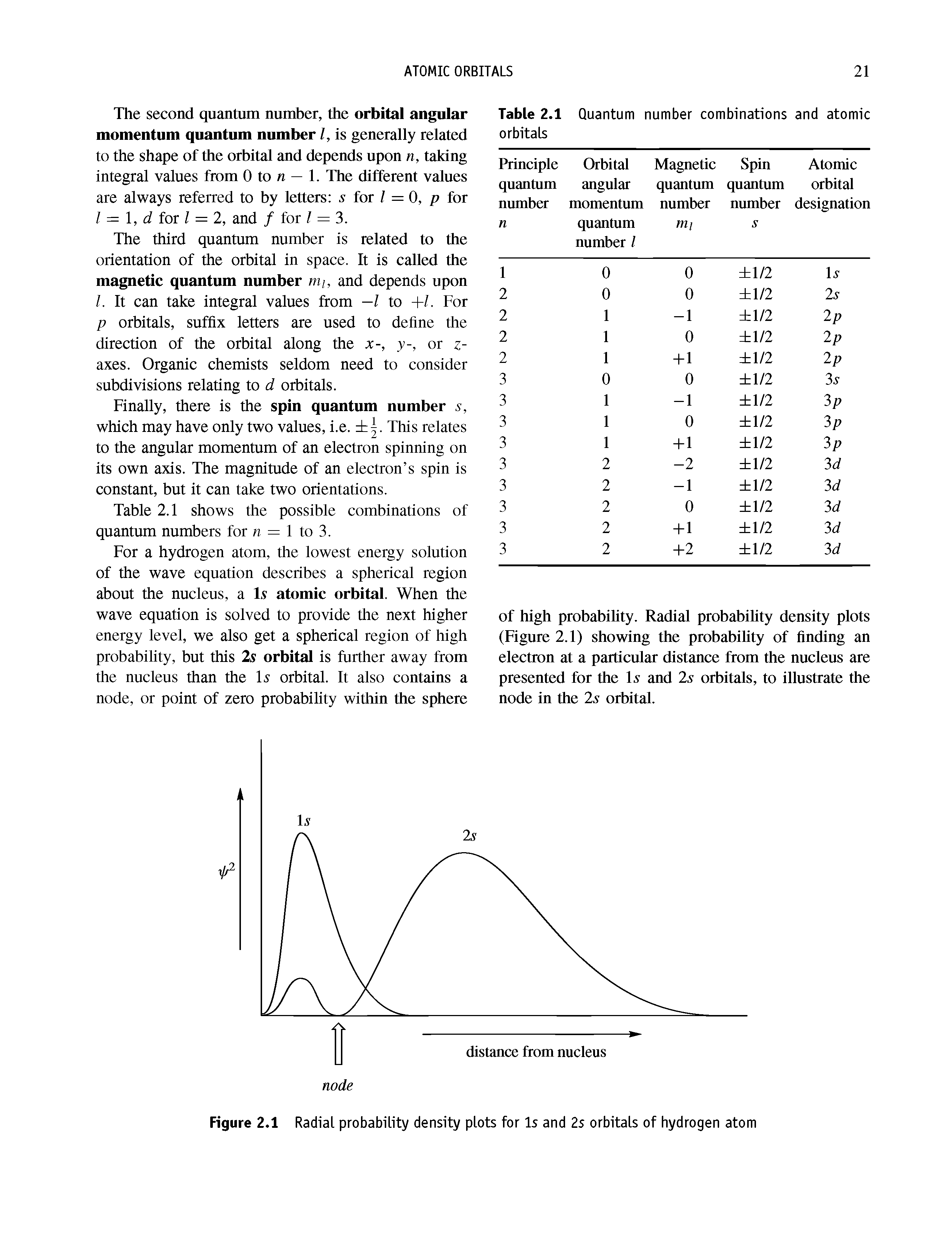 Figure 2.1 Radial probability density plots for Is and 2s orbitals of hydrogen atom...
