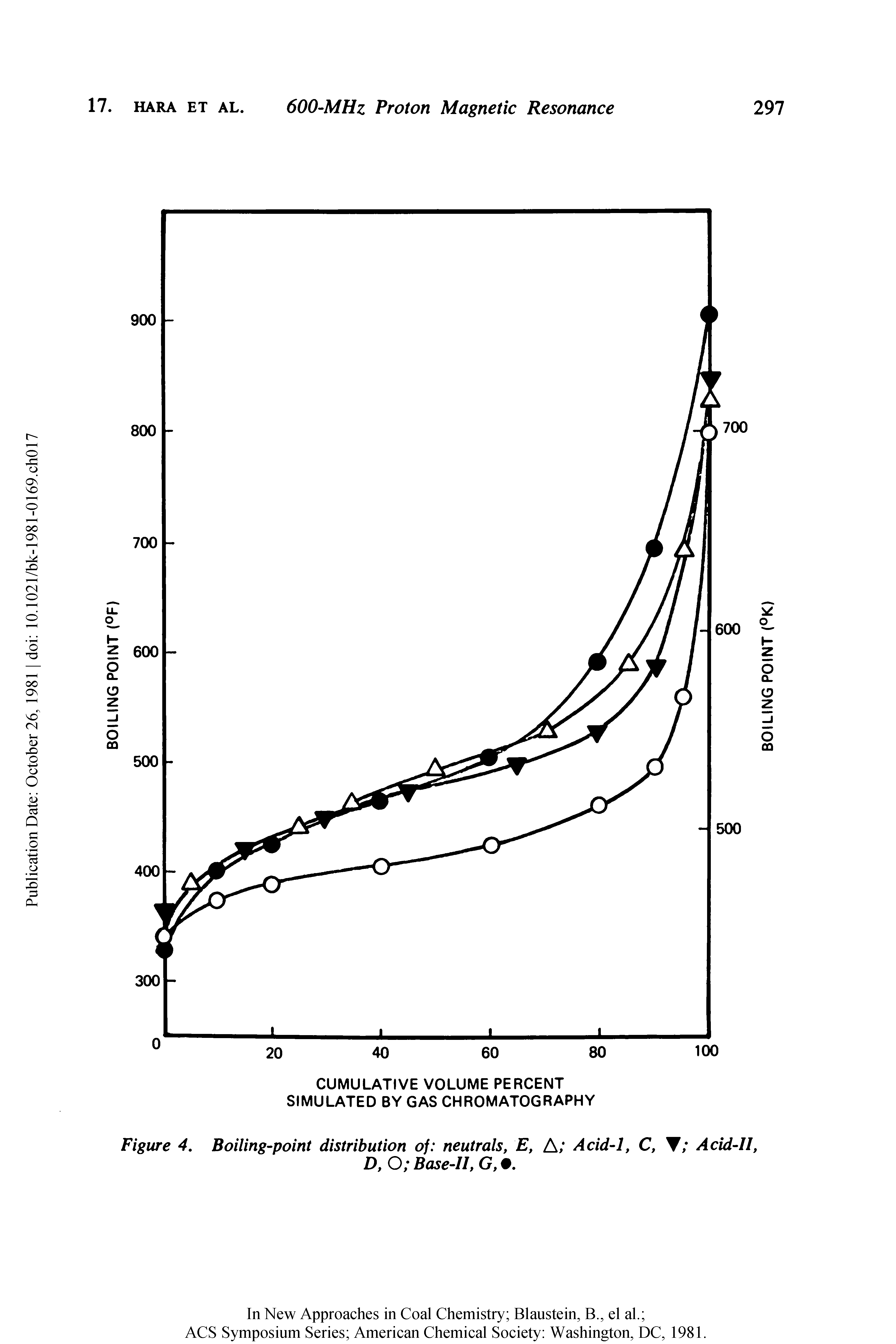 Figure 4. Boiling-point distribution of neutrals, E, A Acid-1, C, Acid-11,...