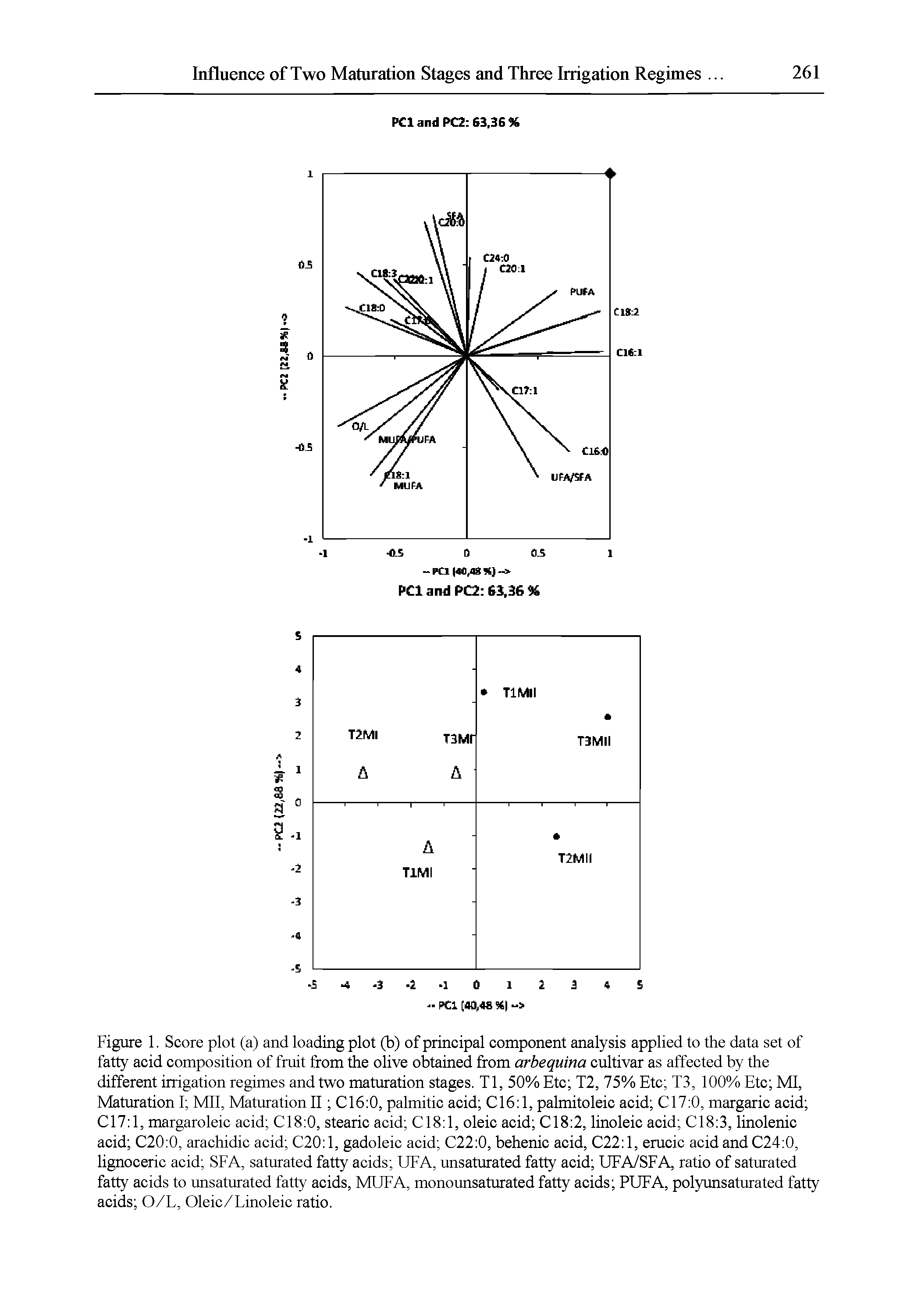 Figure 1. Score plot (a) and loading plot (b) of principal component analysis applied to the data set of fatty acid composition of fruit from the olive obtained from arbequina cultivar as affected by the different irrigation regimes and two maturation stages. Tl, 50% Etc T2, 75% Etc T3, 100% Etc MI, Maturation I Mil, Maturation II CI6 0, palmitic acid C16 l, pahnitoleic acid C17 0, margaric acid C17 l, margaroleic acid C18 0, stearic acid C18 l, oleic acid C18 2, linoleic acid C18 3, linolenic acid C20 0, arachidic acid C20 1, gadoleic acid C22 0, behenic acid, C22 1, erucic acid and C24 0, lignoceric acid SFA, saturated fatty acids UFA, unsaturated fatty acid UFA/SFA, ratio of saturated fatty acids to unsaturated fatty acids, MUFA, monounsaturated fatty acids PUFA, polyunsaturated fatty acids O/L, Oleic/Linoleic ratio.