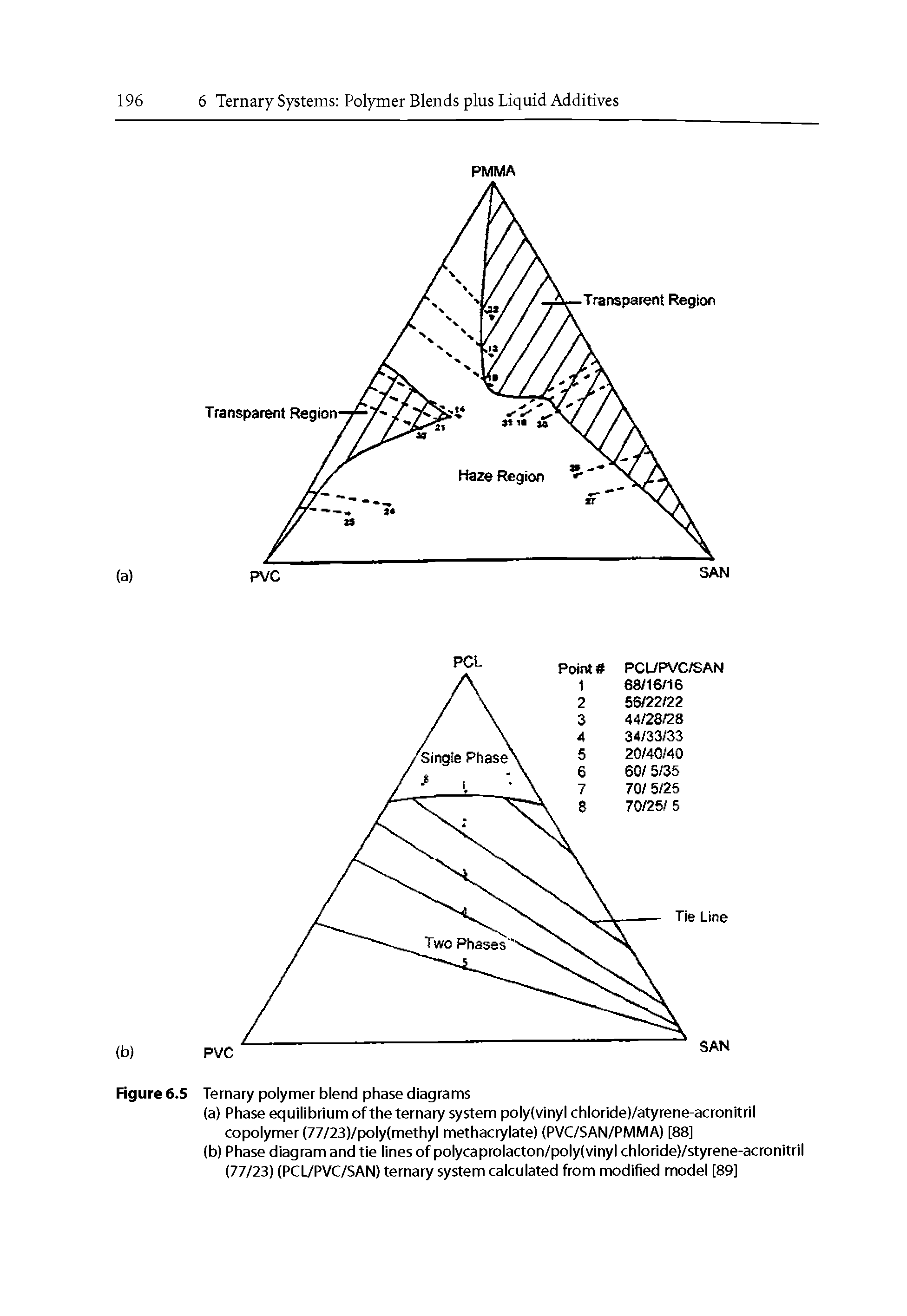 Figure 6.5 Ternary polymer blend phase diagrams...