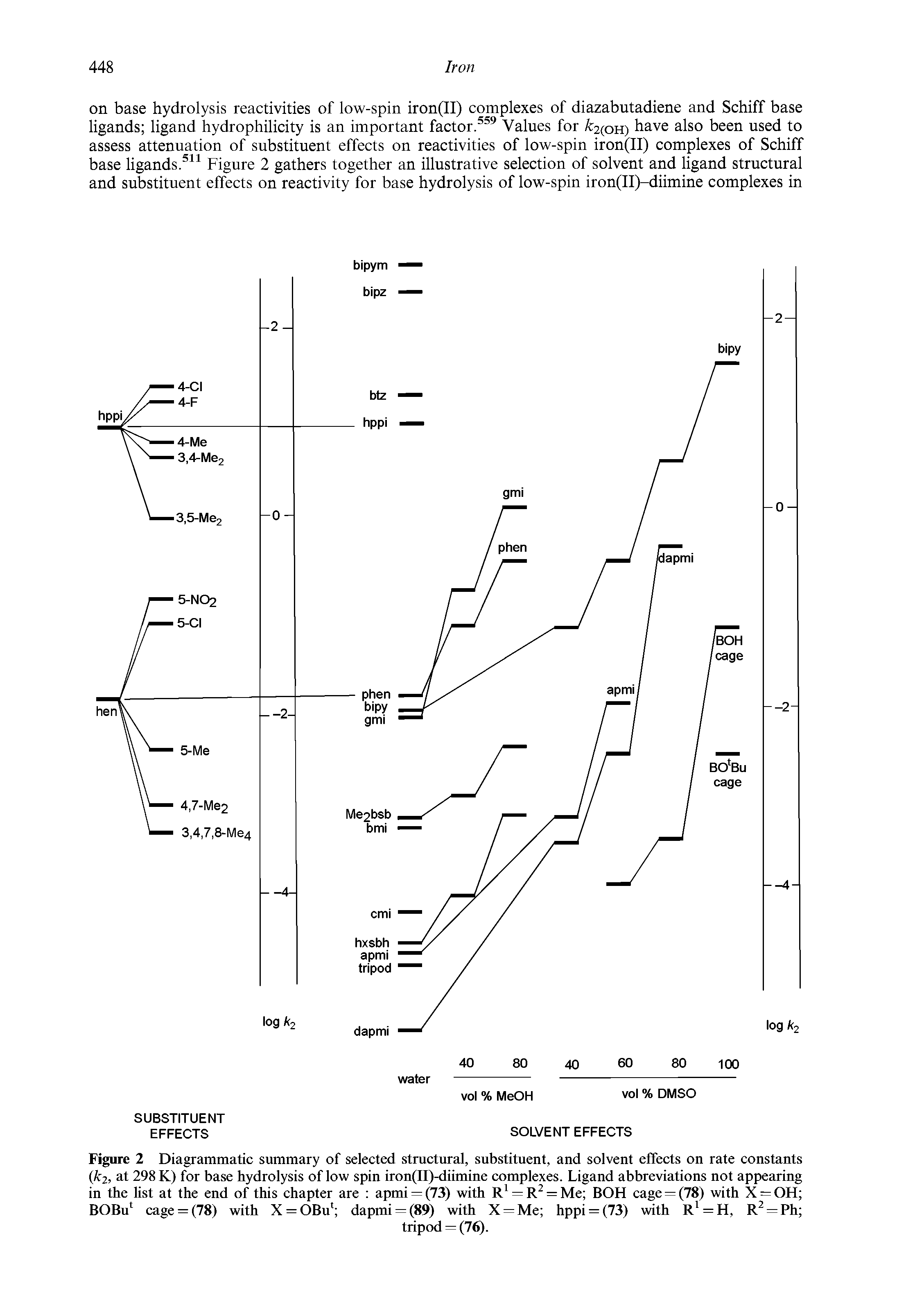 Figure 2 Diagrammatic summary of selected structural, substituent, and solvent effects on rate constants (kj, at 298 K) for base hydrolysis of low spin iron(II)-diimine complexes. Ligand abbreviations not appearing in the list at the end of this chapter are apmi = (73) with = Me BOH cage = (78) with X = OH ...