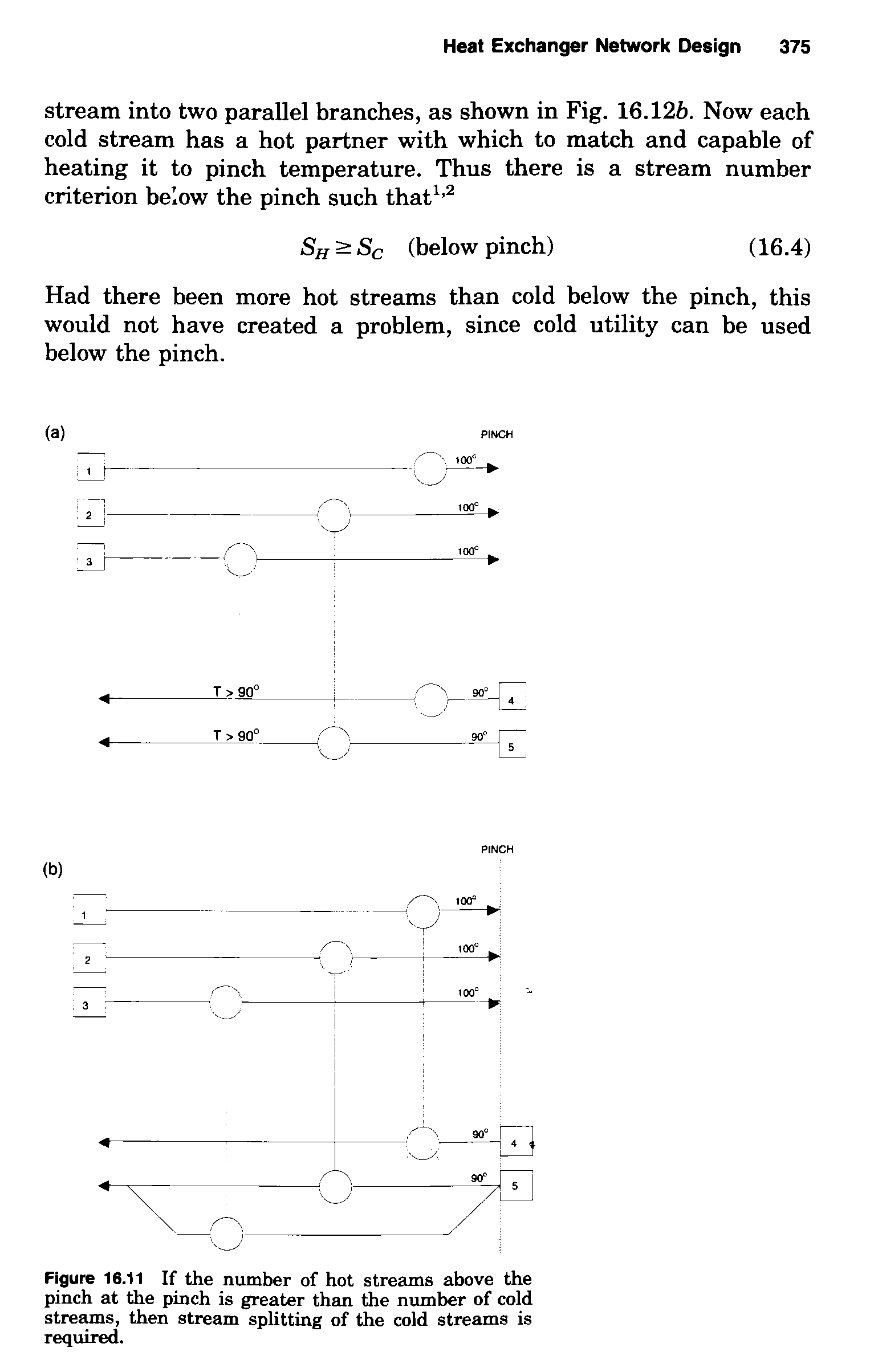 Figure 16.11 If the number of hot streams above the pinch at the pinch is greater than the number of cold streams, then stream splitting of the cold streams is required.