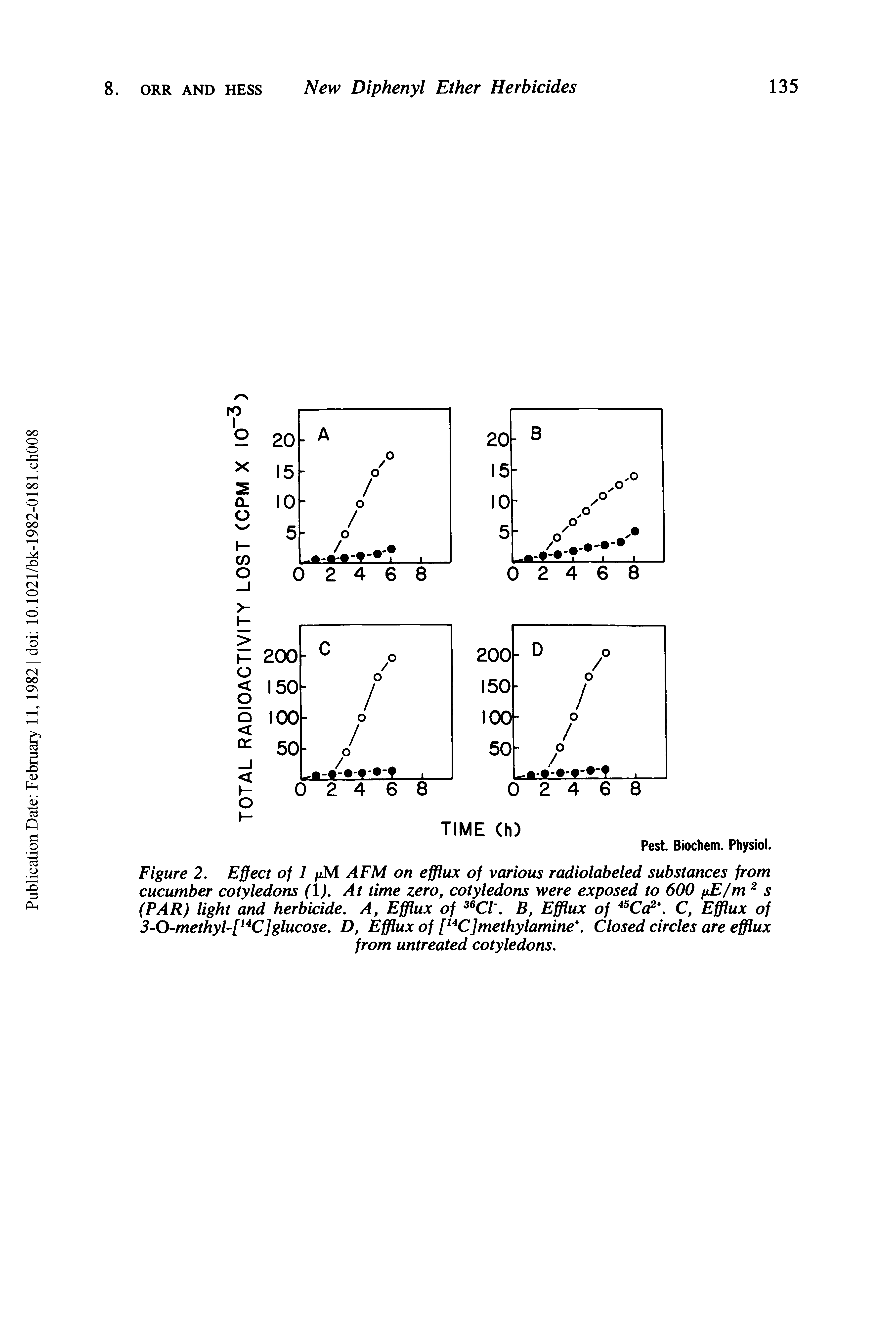 Figure 2. Effect of 1 (xM AFM on efflux of various radiolabeled substances from cucumber cotyledons ( ). At time zero, cotyledons were exposed to 600 fiE/m s (PAR) light and herbicide. A, Efflux of Cl. B, Efflux of C, Efflux of...