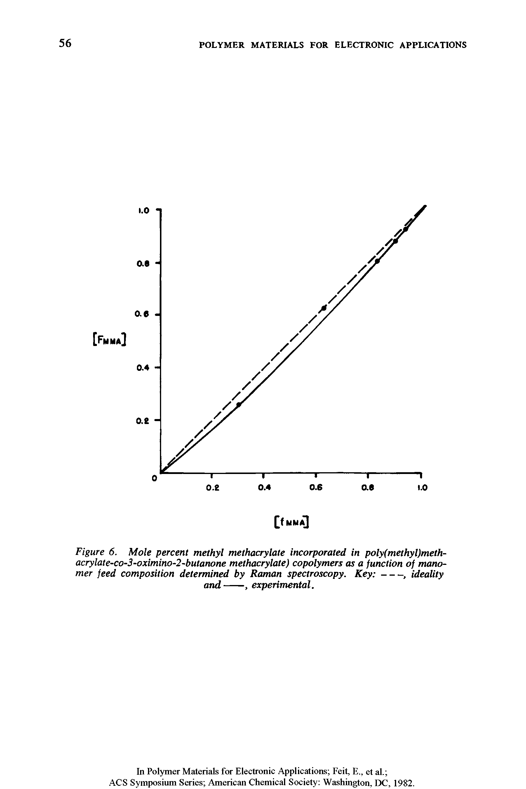 Figure 6. Mole percent methyl methacrylate incorporated in poly(methyl)meth-acrylate-co-3-oximino-2-butanone methacrylate) copolymers as a function of monomer feed composition determined by Raman spectroscopy. Key -----------ideality...