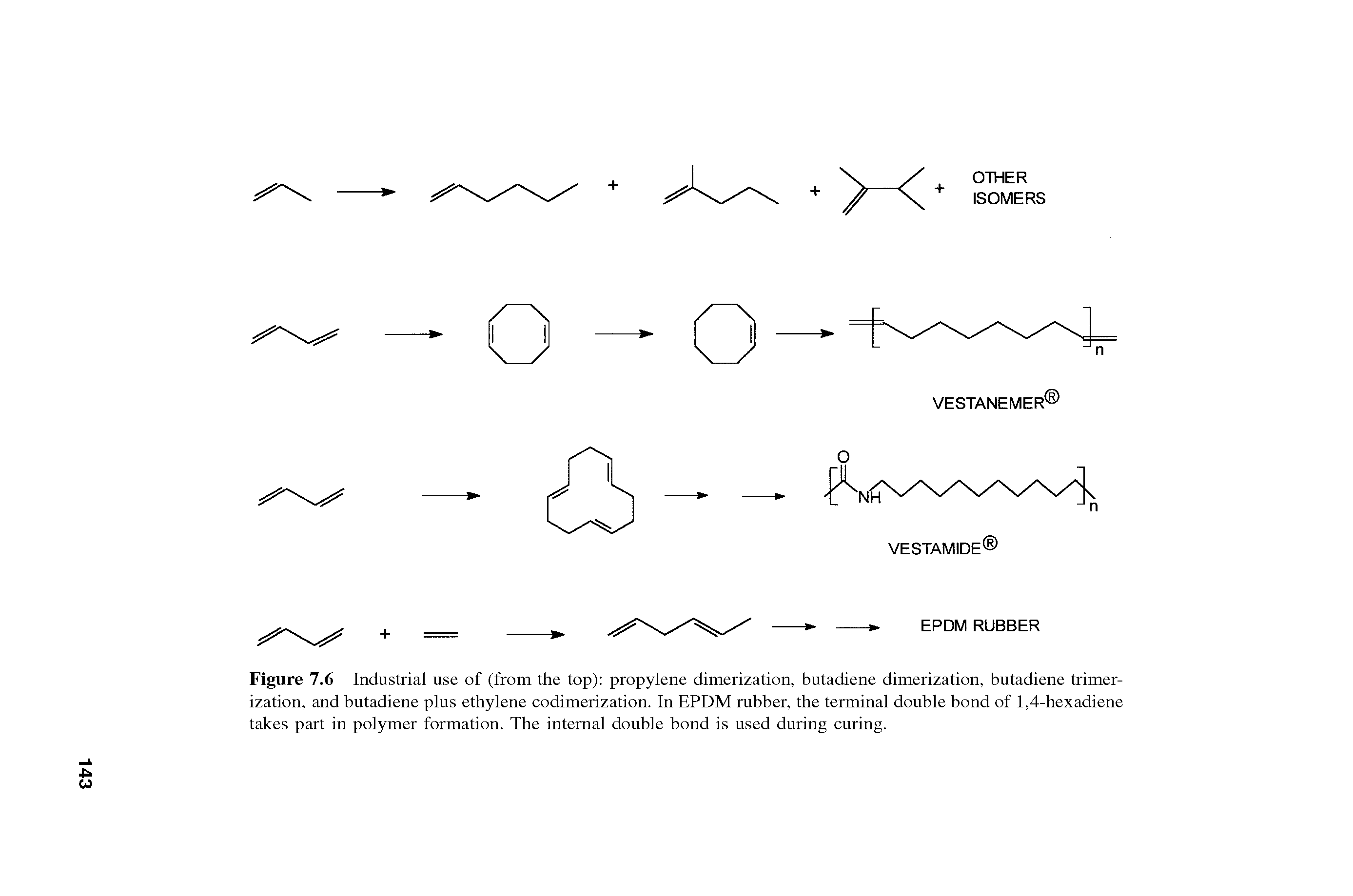 Figure 7.6 Industrial use of (from the top) propylene dimerization, butadiene dimerization, butadiene trimer-ization, and butadiene plus ethylene codimerization. In EPDM rubber, the terminal double bond of 1,4-hexadiene takes part in polymer formation. The internal double bond is used during curing.