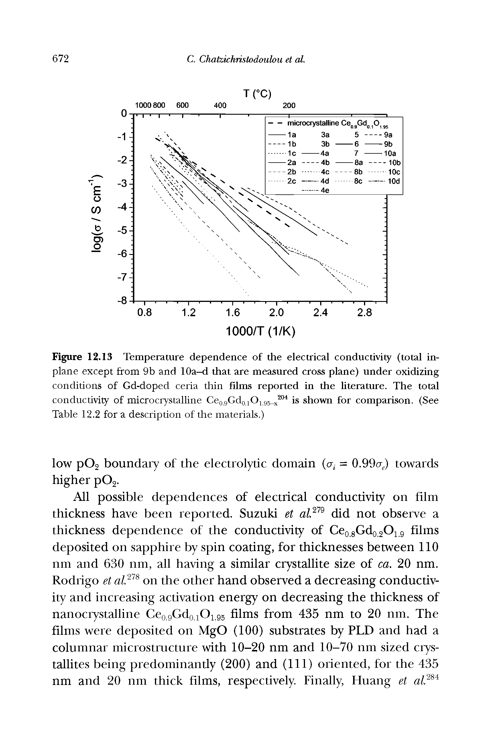 Figure 12.13 Temperature dependence of the electrical conductivity (total inplane except from 9b and lOa-d that are measured cross plane) under oxidizing conditions of Gd-doped ceria thin films reported in the literature. The total conductivity of microcrystalline Ceo.9Gdo.,0, 95 x is shown for comparison. (See Table 12.2 for a description of the materials.)...
