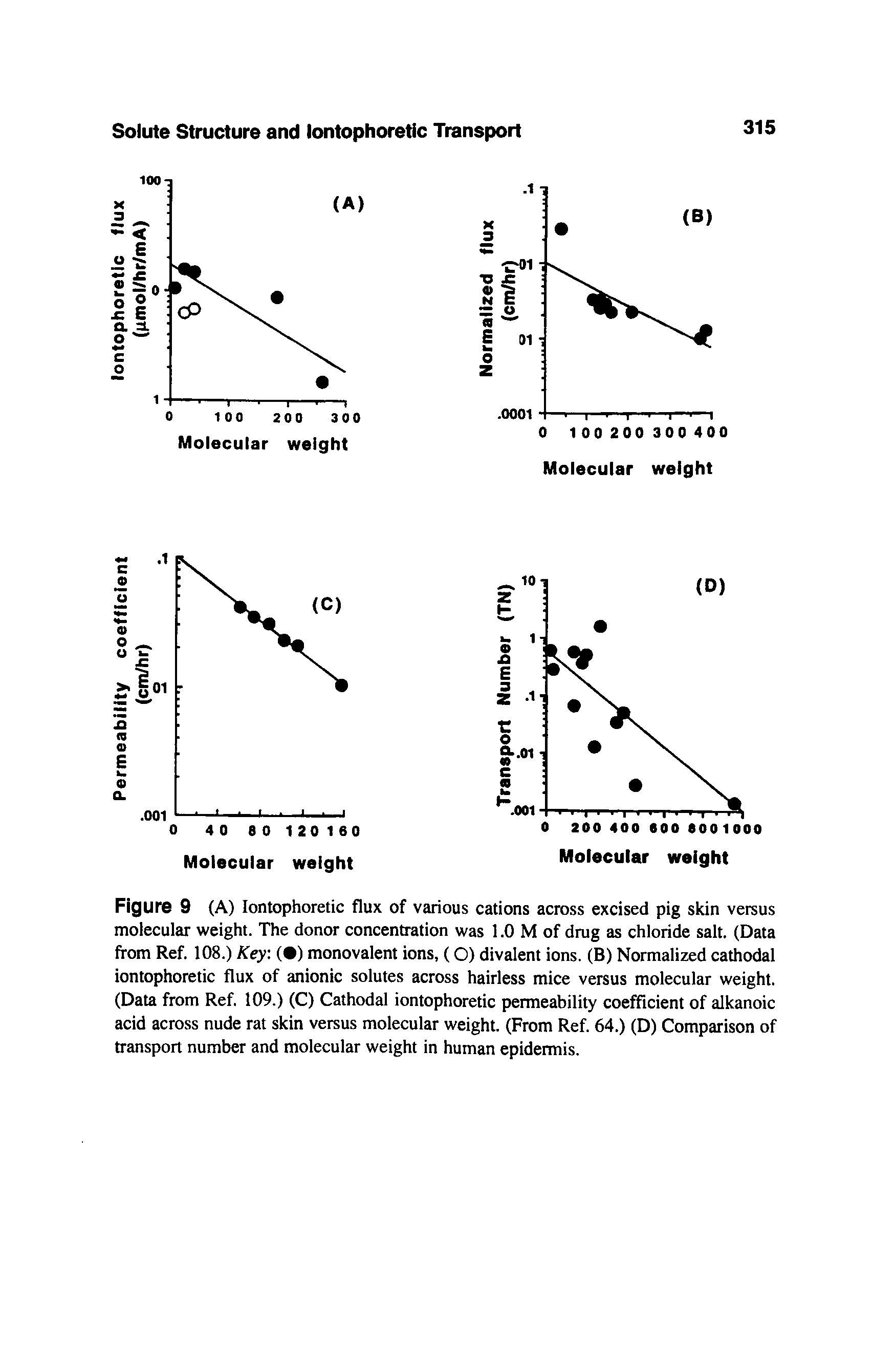 Figure 9 (A) lontophoretic flux of various cations across excised pig skin versus molecular weight. The donor concentration was 1.0 M of drug as chloride salt. (Data from Ref. 108.) Key. ( ) monovalent ions, (O) divalent ions. (B) Normalized cathodal iontophoretic flux of anionic solutes across hairless mice versus molecular weight. (Data from Ref. 109.) (C) Cathodal iontophoretic permeability coefficient of alkanoic acid across nude rat skin versus molecular weight. (From Ref. 64.) (D) Comparison of transport number and molecular weight in human epidermis.