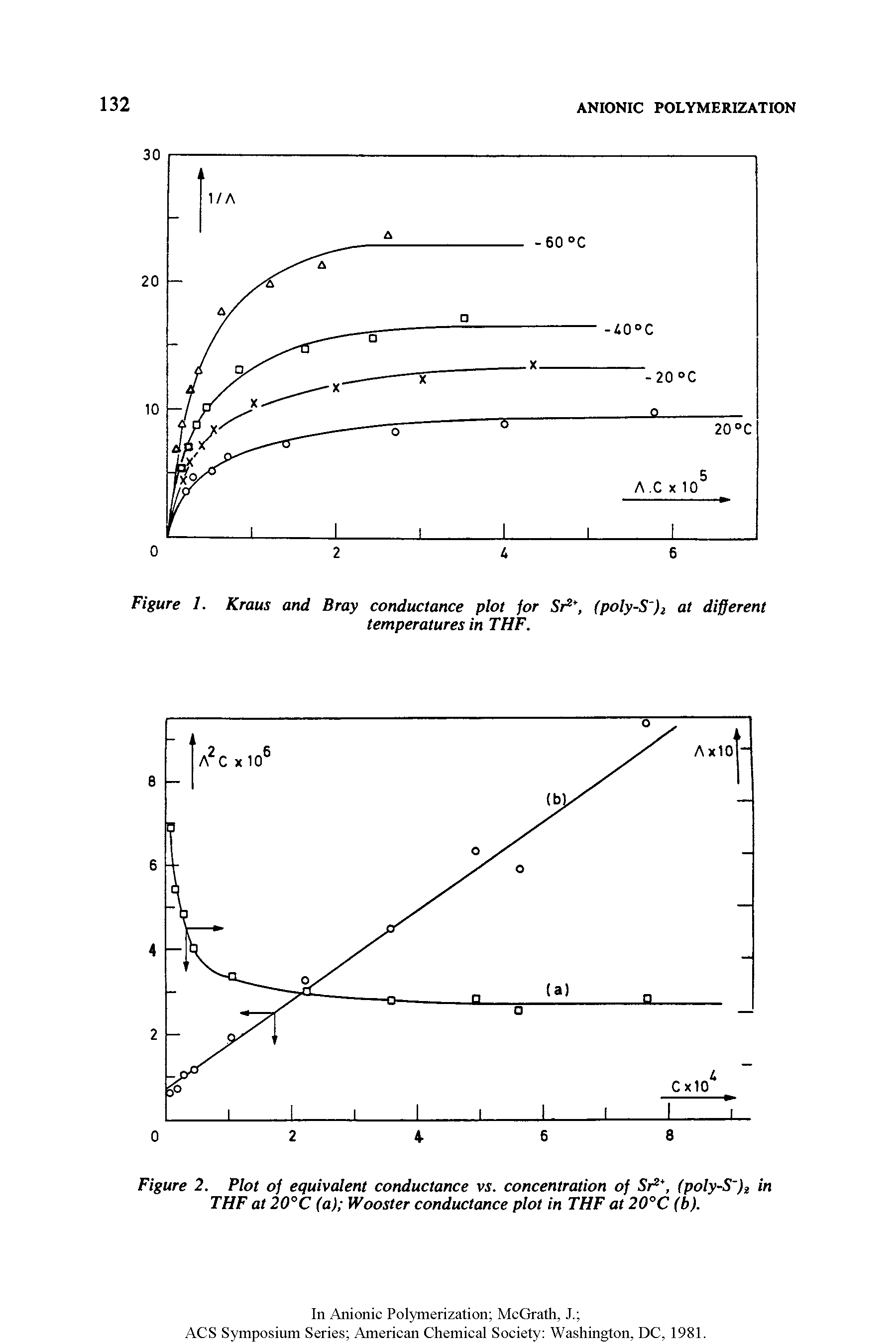 Figure 2. Plot of equivalent conductance vs. concentration of Sr1, (poly-S )2 in THF at 20°C (a) Wooster conductance plot in THF at 20°C (b).