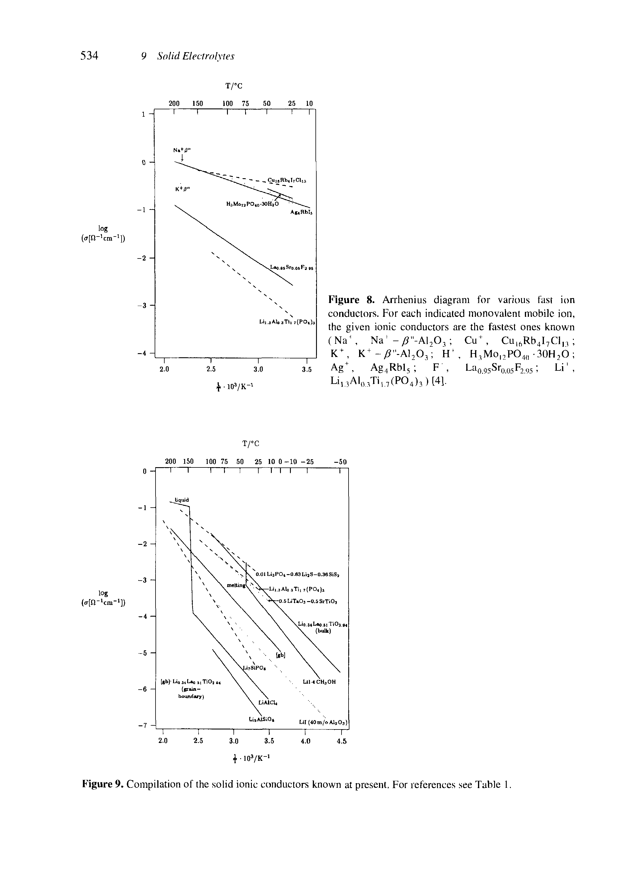Figure 8. Arrhenius diagram for various fast ion conductors. For each indicated monovalent mobile ion, the given ionic conductors are the fastest ones known (Na Na 1 - / "-Al203 Cu+, CulflRb4I7Cll3 K+, K+-/T-A120, H H3Moi2P04(, -30H2O Ag, Ag Rbls F, La0 95Sr005F295 Li, ...