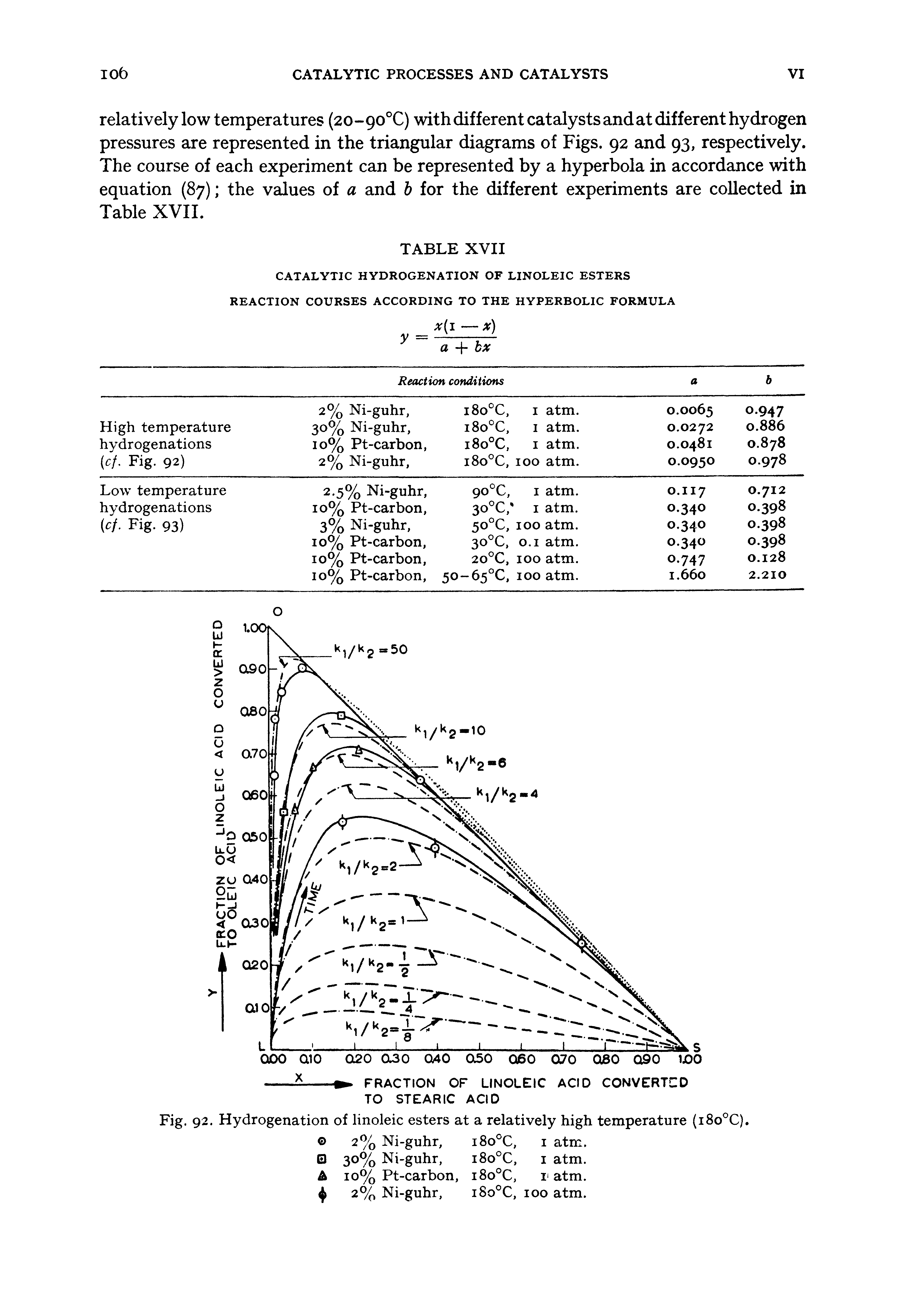 Fig. 92. Hydrogenation of linoleic esters at a relatively high temperature (i8o°C). 2% Ni-guhr, i8o°C, 1 atm.