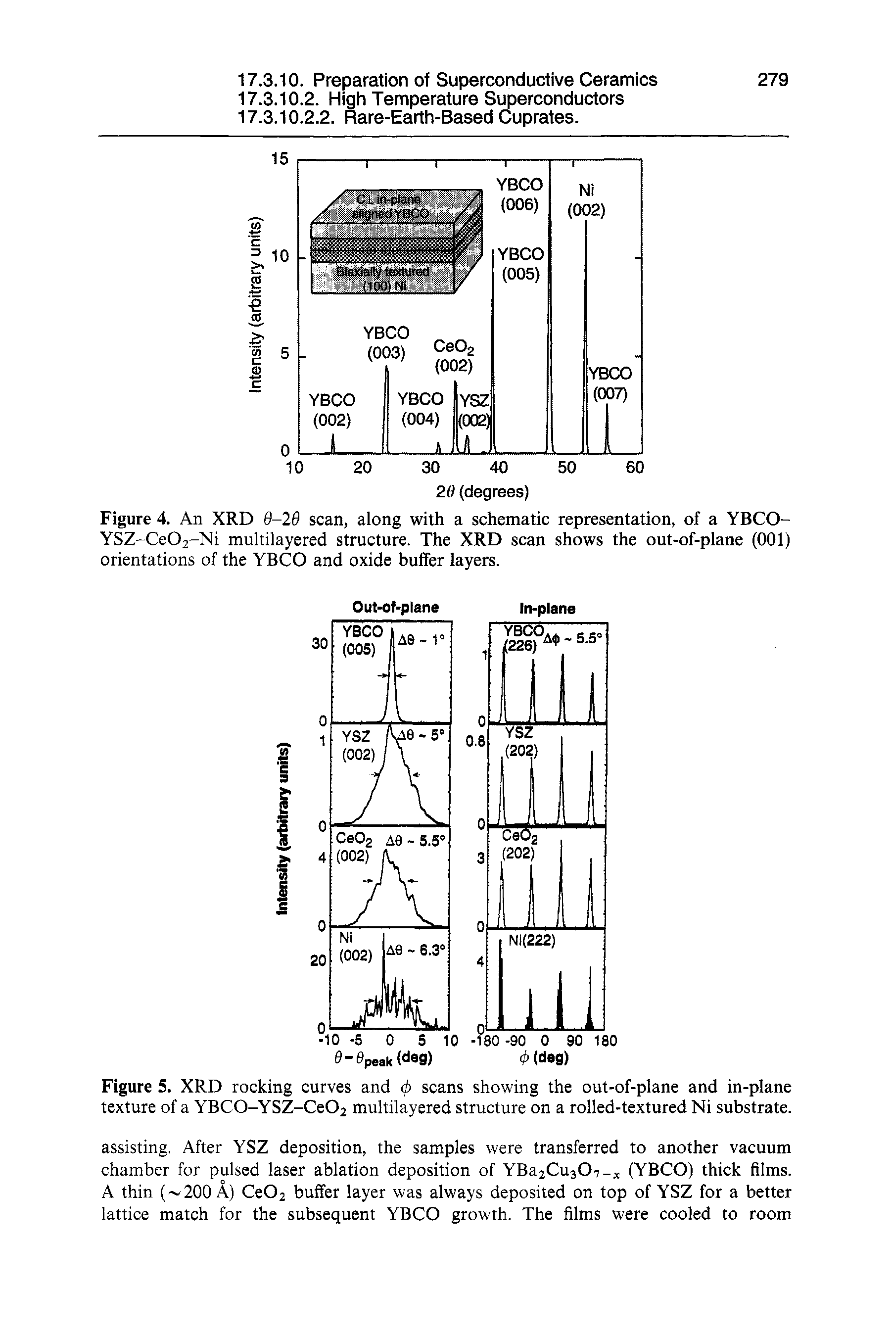 Figure 5. XRD rocking curves and 4> scans showing the out-of-plane and in-plane texture of a YBCO-YSZ-Ce02 multilayered structure on a rolled-textured Ni substrate.