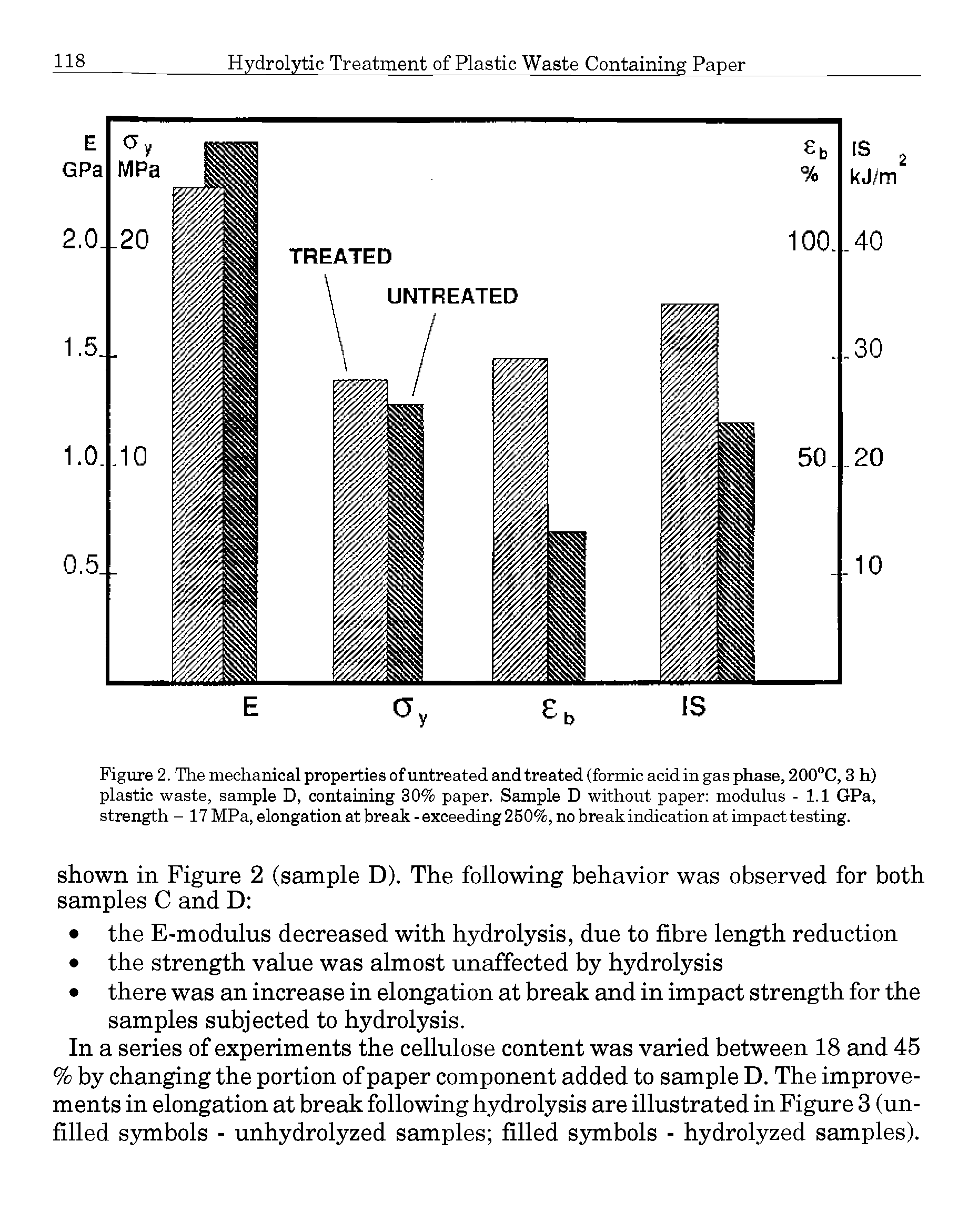 Figure 2. The mechanical properties of untreated and treated (formic acid in gas phase, 200°C, 3 h) plastic waste, sample D, containing 30% paper. Sample D without paper modulus - 1.1 GPa, strength - 17 MPa, elongation at break - exceeding 250%, no break indication at impact testing.