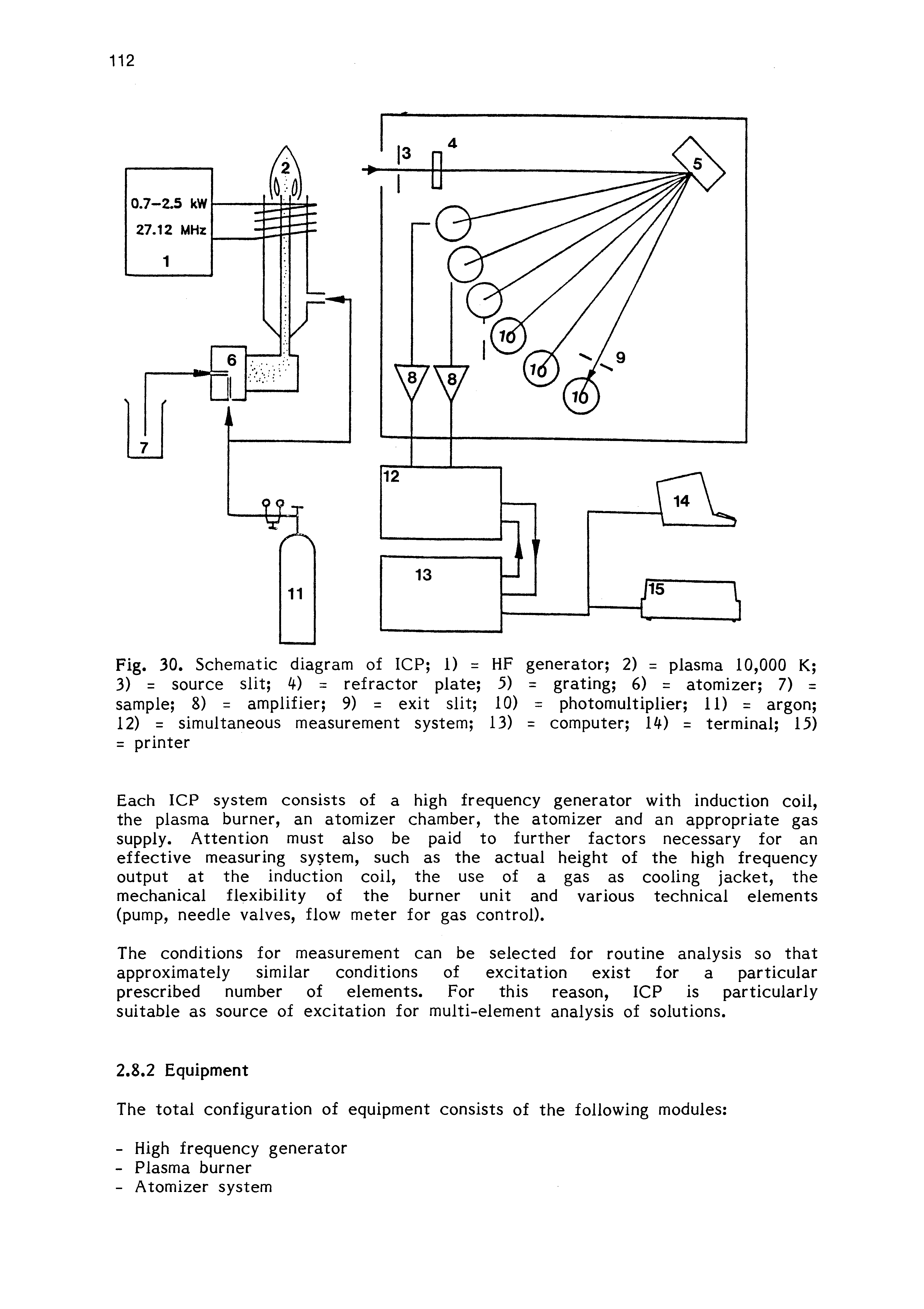 Fig. 30. Schematic diagram of ICP 1) = HF generator 2) = plasma 10,000 K 3) = source slit = refractor plate 5) = grating 6) = atomizer 7) = sample 8) = amplifier 9) = exit slit 10) = photomultiplier 11) = argon 12) = simultaneous measurement system 13) = computer U) = terminal 13) = printer...