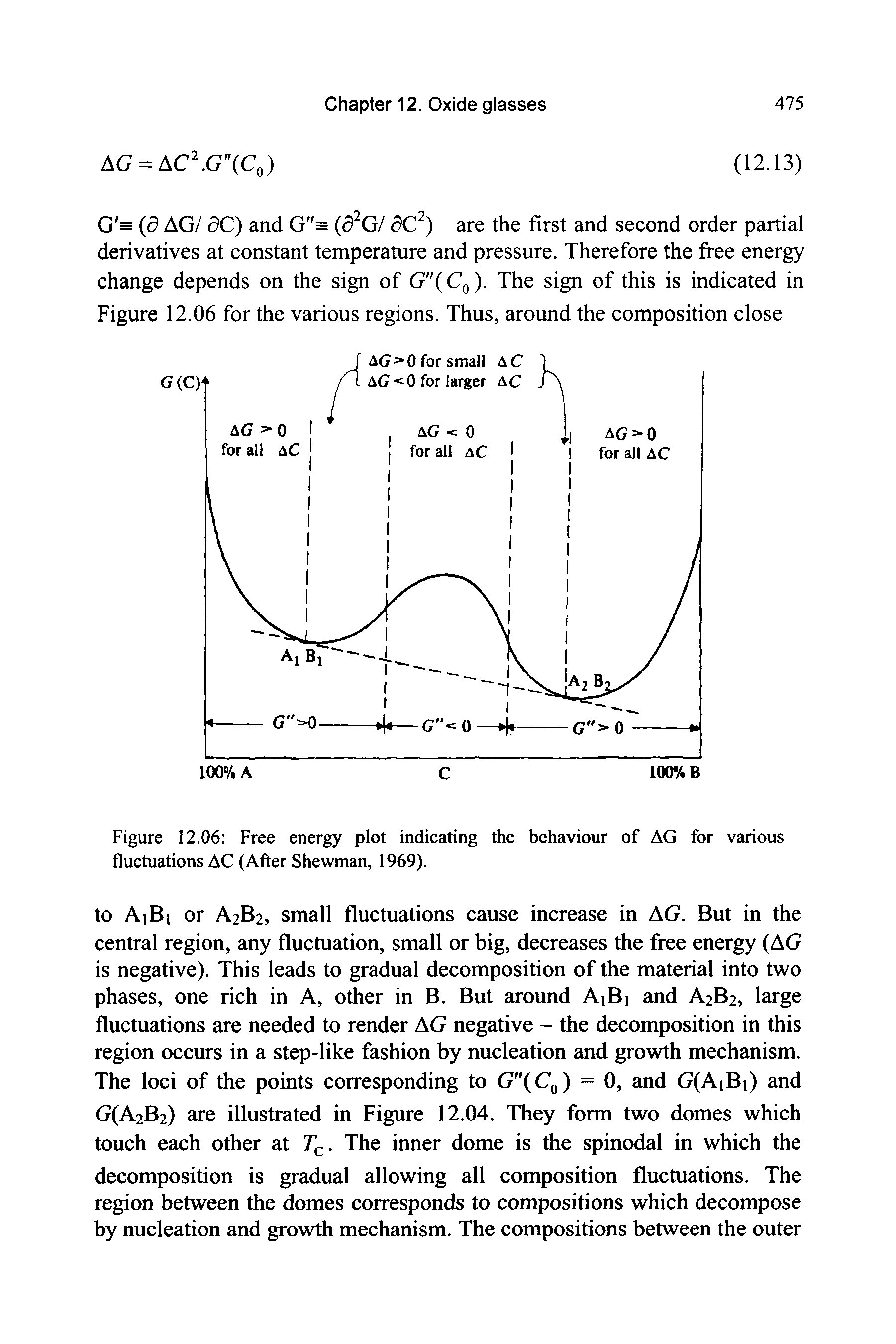 Figure 12.06 Free energy plot indicating the behaviour of AG for various fluctuations AC (After Shewman, 1969).