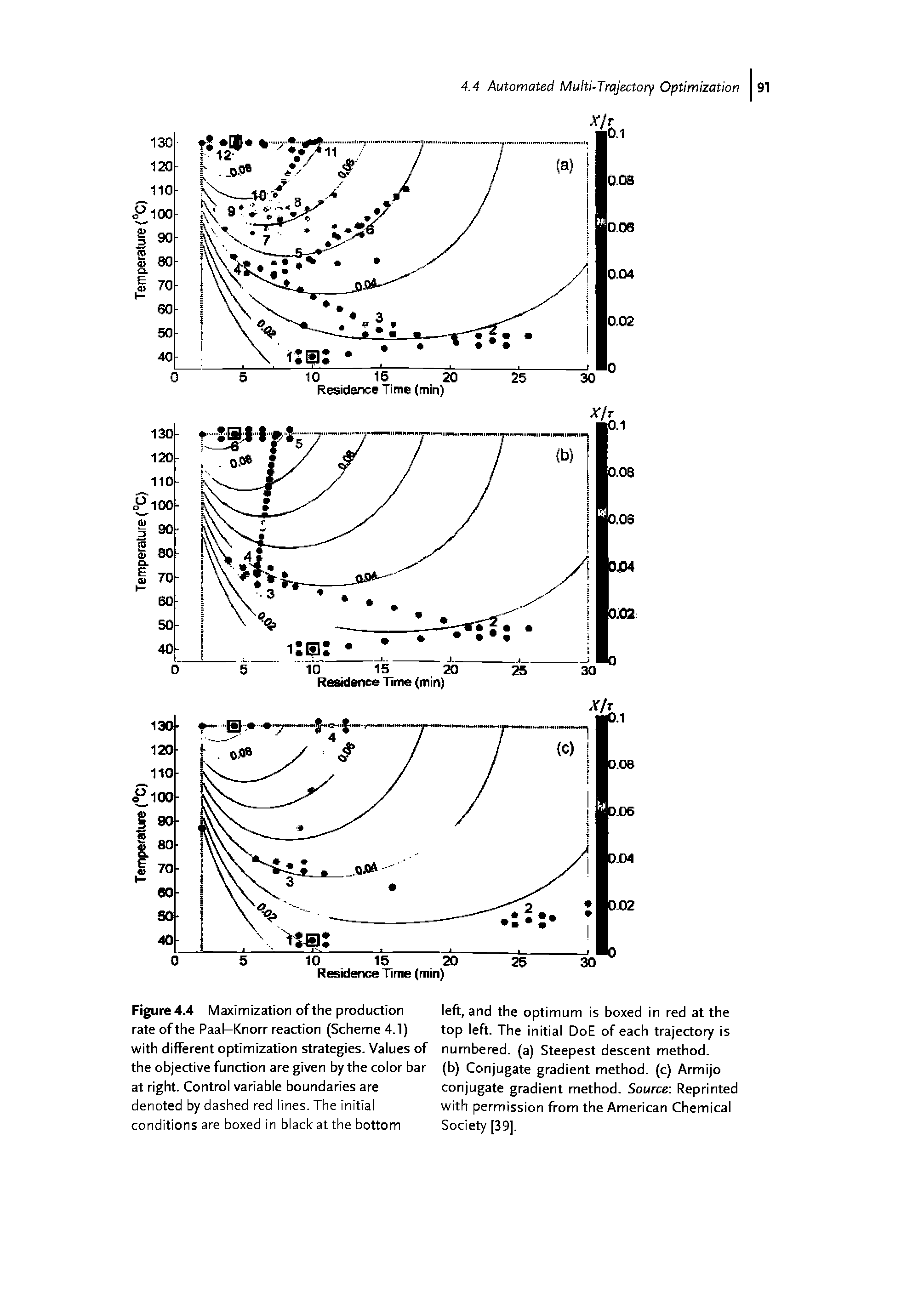 Figure 4.4 Maximization of the production rate of the Paal-Knorr reaction (Scheme 4.1) with different optimization strategies. Values of the objective function are given by the color bar at right. Control variable boundaries are denoted by dashed red lines. The initial conditions are boxed in black at the bottom...