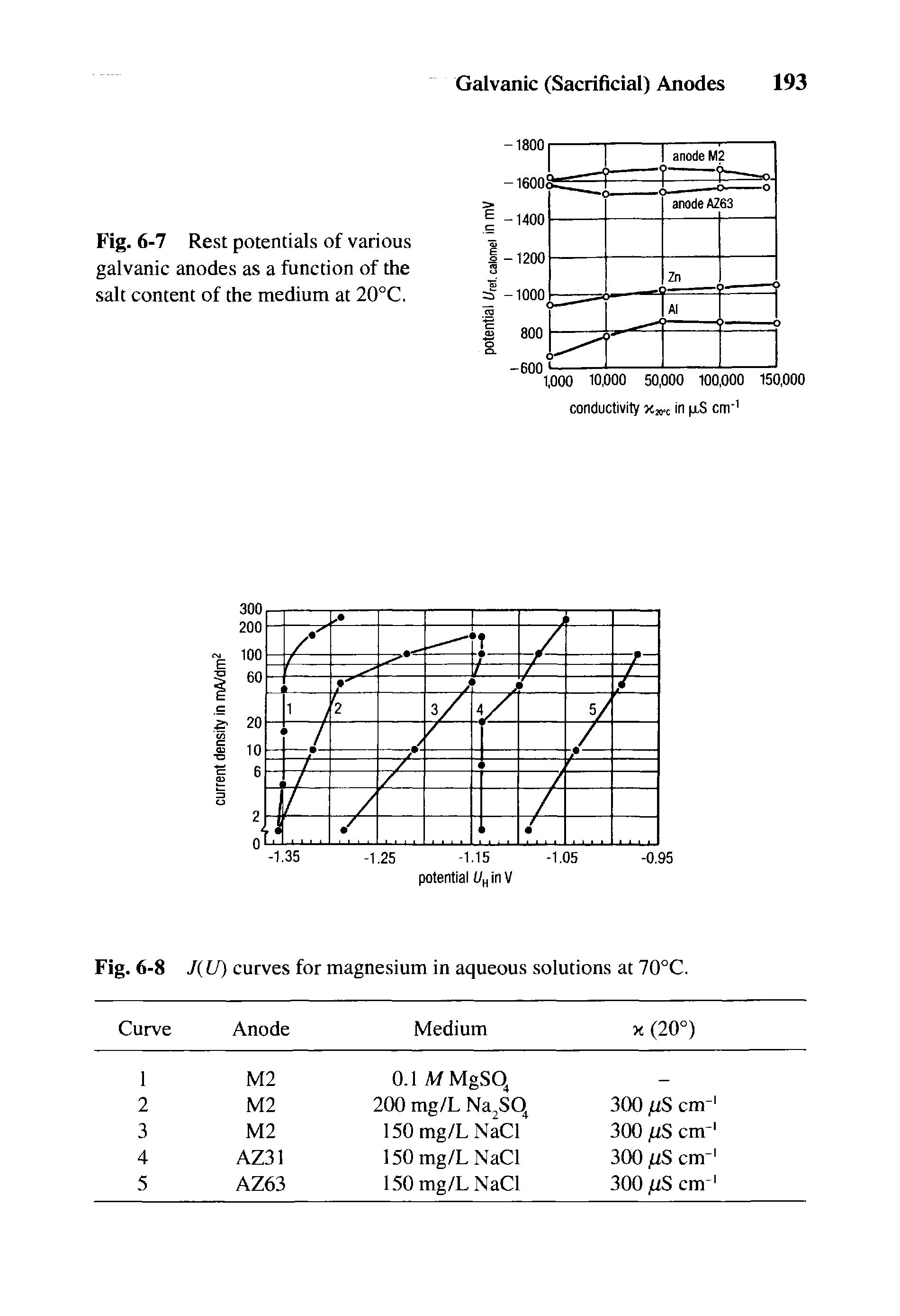 Fig. 6-7 Rest potentials of various galvanic anodes as a function of the salt content of the medium at 20°C.