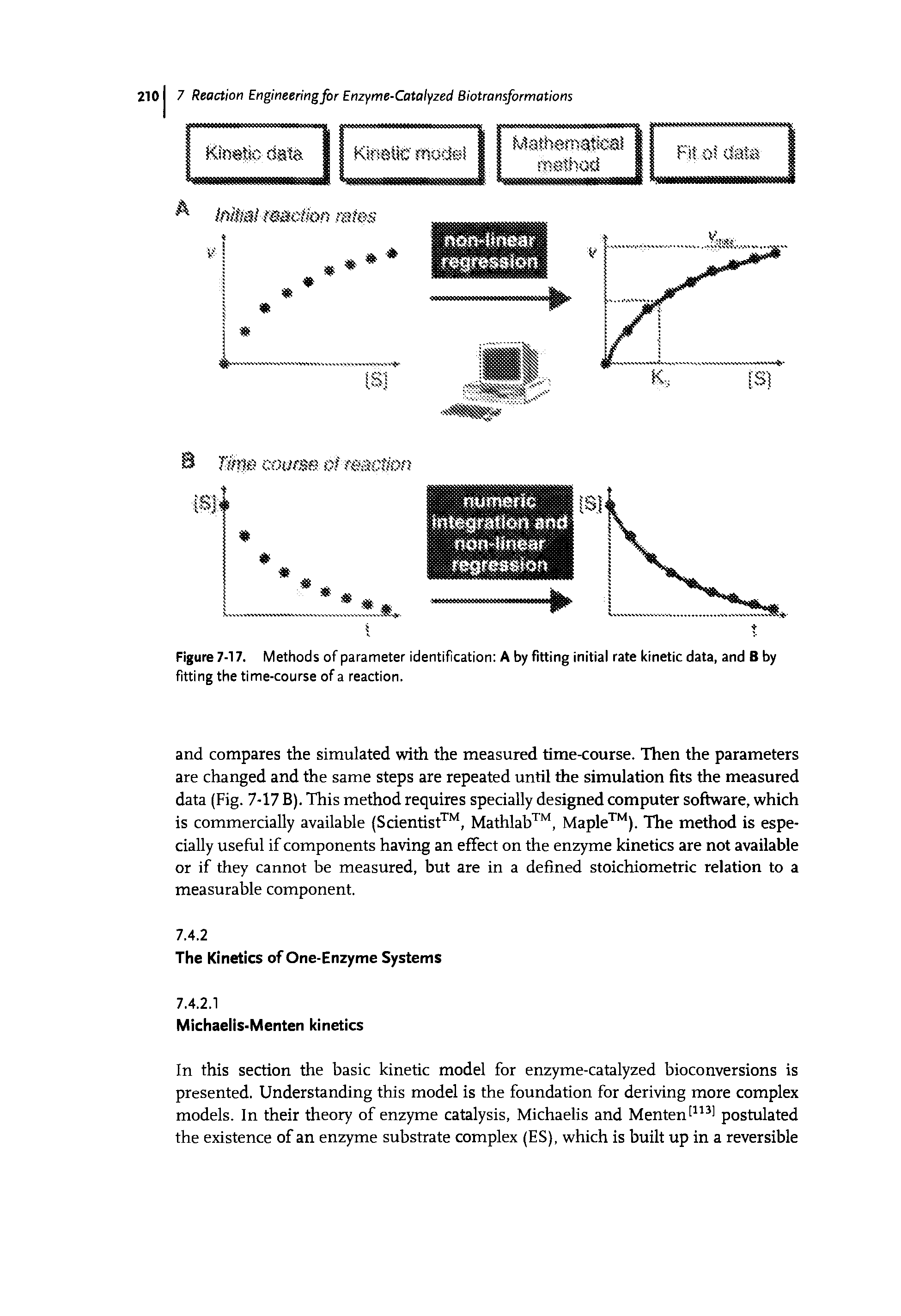Figure 7-17. Methods of parameter identification A by fitting initial rate kinetic data, and B by fitting the time-course of a reaction.