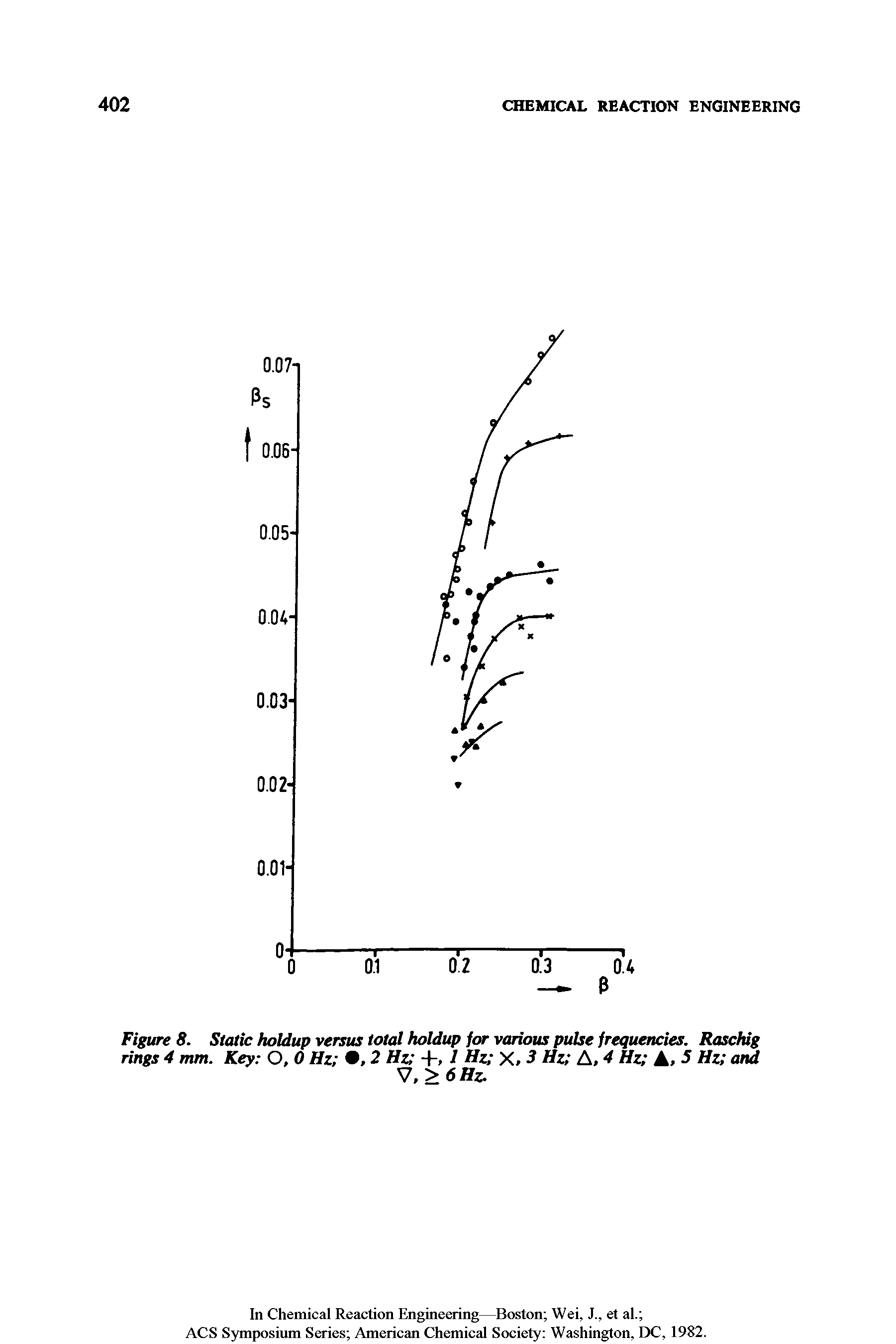 Figure 8. Static holdup versus total holdup jar various pulse frequencies. Raschig rings 4 mm. Key 0,0 Hz , 2 Hz +, 1 Hz X, 3 Hz A, 4 Hz A> 5 Hz and...