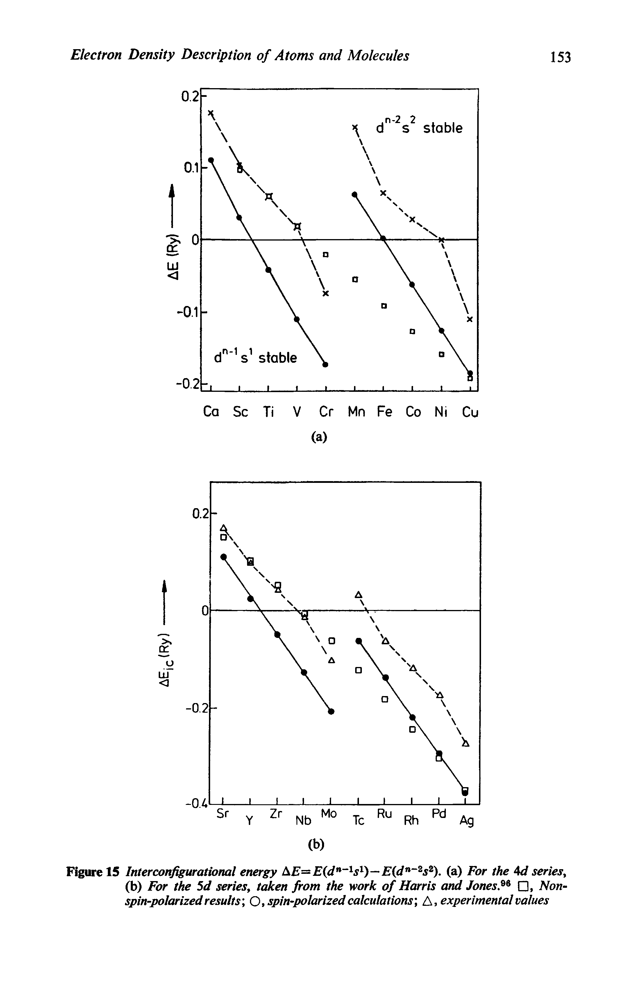 Figure 15 Interconfigurational energy AE= E(dn 1s1)—E(dn 2s2). (a) For the 4d series, (b) For the 5d series, taken from the work of Harris and Jones.96 , Nonspin-polarized results O, spin-polarized calculations, A, experimental values...